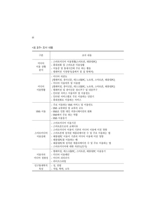 48

<표    2-7>   조사 내용

       구분                            조사 내용

                 -   스마트미디어 이용현황(스마트폰, 태블릿PC)
       미디어
                 -   휴대전화 및 스마트폰 이용상황
      이용 상황
                 -   이동중 및 틈새시간에 주로 하는 활동
        분석
                 -   텔레비전 시청방식(집에서 및 집 밖에서)
                 - 미디어 의존도
                  (텔레비전, 종이신문, 데스크톱PC, 노트북, 스마트폰, 태블릿PC)

                 - 미디어 이용여부 및 이용량

      미디어         (텔레비전, 종이신문, 데스크톱PC, 노트북, 스마트폰, 태블릿PC)

      이용현황       - 텔레비전 및 종이신문 장르추구 및 내용추구

                 - 인터넷 서비스 이용여부 및 이용정도

                 - 인터넷 서비스별로 주로 이용하는 단말기

                 - 휴대전화로 이용하는 서비스


                 -   주로 이용하는 SNS 서비스 및 이용빈도
                 -   SNS 교류대상 및 교류의 규모

      SNS   이용   -   SNS로 인한 대인 커뮤니케이션의 변화

                 -   SNS에서 주로 하는 역할

                 -   SNS 이용동기


                 -   스마트미디어 이용기간
                 -   스마트폰으로의 교체이유
                 -   스마트미디어 이용이 기존의 미디어 이용에 미친 영향
     스마트미디어      -   스마트폰에 설치된 애플리케이션 수 및 주로 이용하는 앱
      이용실태       -   태블릿PC 이용이 기존의 미디어 이용에 미친 영향
                 -   태블릿PC를 이용하는 때
                 -   태블릿PC에 설치된 애플리케이션 수 및 주로 이용하는 앱
                 -   스마트미디어에 대한 의존도(인식)
                 -   텔레비전, 데스크톱PC, 스마트폰, 태블릿PC 이용동기
      이용자의       -   미디어 이용패턴
     미디어 정향성     -   미디어 리터러시
                 -   라이프스타일
     인구통계학적      -   성, 연령
       특성        -   직업, 학력, 소득
 