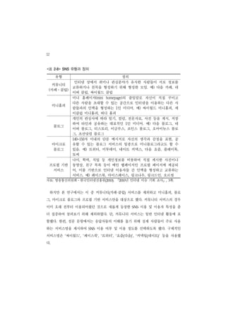 52

<표    2-8> SNS   유형과 정의

      유형                        정의
           인터넷 상에서 취미나 관심분야가 유사한 사람들이 서로 정보를
  커뮤니티
          교류하거나 친목을 형성하기 위해 형성한 모임. 예) 다음 카페, 네
 (카페·클럽)
          이버 클럽, 싸이월드 클럽
          미니 홈페이지(mini homepage)의 줄임말로 자신이 직접 꾸미고
          다른 사람을 초대할 수 있는 공간으로 인터넷을 이용하는 다른 사
  미니홈피
          람들과의 인맥을 형성하는 1인 미디어. 예) 싸이월드 미니홈피, 세
          이클럽 미니홈피, 버디 홈피
          개인의 관심사에 따라 일기, 칼럼, 전문자료, 사진 등을 게시, 저장
          하여 타인과 공유하는 대표적인 1인 미디어. 예) 다음 블로그, 네
   블로그
          이버 블로그, 티스토리, 이글루스, 조인스 블로그, 오마이뉴스 블로
          그, 조선닷컴 블로그
          140-150자 이내의 단문 메시지로 자신의 생각과 감정을 표현, 공
  마이크로    유할 수 있는 블로그 서비스의 일종으로 미니블로그라고도 할 수
   블로그    있음. 예) 트위터, 미투데이, 네이트 커넥스, 다음 요즘, 플레이톡,
          토씨
          나이, 학력, 직업 등 개인정보를 비롯하여 직접 게시한 사진이나
 프로필 기반 동영상, 친구 목록 등이 메인 웹페이지인 프로필 페이지에 제공되
   서비스    어, 이를 기반으로 인터넷 이용자들 간 인맥을 형성하고 교류하는
          서비스. 예) 페이스북, 마이스페이스, 링크나우, 링크드인, 오르컷
                   ㆍ               『
자료: 방송통신위원회 한국인터넷진흥원(2010). 2010년 인터넷 이슈 기회 조사 , 3쪽.  』
                                   ·
     하지만 본 연구에서는 이 중 커뮤니티(카페 클럽) 서비스를 제외하고 미니홈피, 블로
그, 마이크로 블로그와 프로필 기반 서비스만을 대상으로 했다. 커뮤니티 서비스의 경우
이미 오래 전부터 이용되어왔던 것으로 새롭게 등장한             SNS   이용 및 이용자 특성을 좀
더 집중하여 살펴보기 위해 제외하였다. 단, 커뮤니티 서비스는 일반 인터넷 활동에 포
함했다. 한편, 설문 문항에서는 응답자들의 이해를 돕기 위해 실제 사람들이 주로 사용
하는 서비스명을 제시하여          SNS   이용 여부 및 이용 정도를 선택하도록 했다. 구체적인
서비스명은 ‘싸이월드’, ‘페이스북’, ‘트위터’, ‘요즘(다음)’, ‘커넥팅(네이트)’ 등을 사용했
다.
 