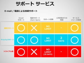サポート サービス
   E-mail / 電話による技術サポート


                Email   電話サポート                  1次回答までの    サービス
               サポート     (9am-6pm)   サポート回数         時間     リリース取得


                                      NO
  通常サポート                             LIMIT        -



Priorityサポート
                                      NO          2
                                     LIMIT       DAYS



                                      NO
  トライアル版                             LIMIT        -
                                    (20 DAYS)
 