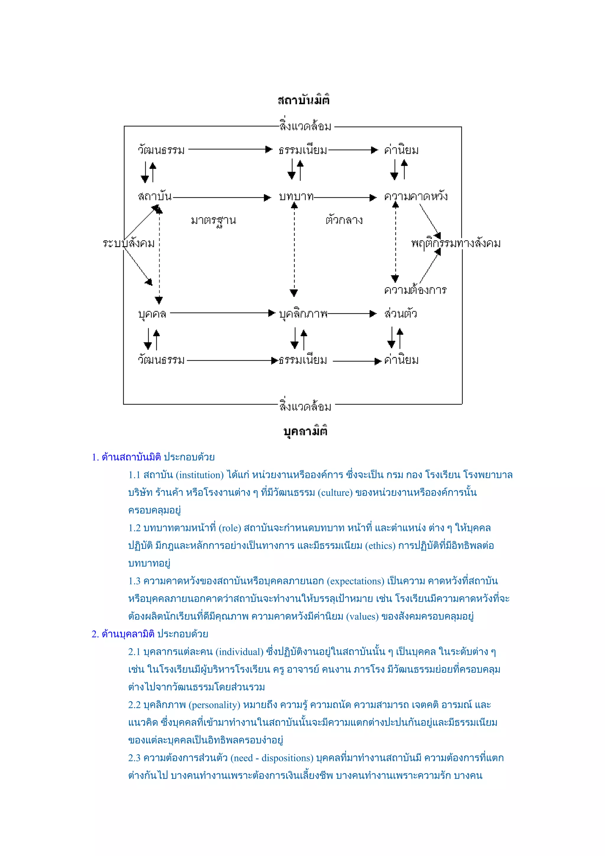 1. ด้านสถาบันมิติ ประกอบด้วย
        1.1 สถาบัน (institution) ได้แก่ หน่วยงานหรือองค์การ ซึ่งจะเป็น กรม กอง โรงเรียน โรงพยาบาล
        บริษัท ร้านค้า หรือโรงงานต่าง ๆ ที่มีวัฒนธรรม (culture) ของหน่วยงานหรือองค์การนั้น
        ครอบคลุมอยู่
        1.2 บทบาทตามหน้าที่ (role) สถาบันจะกำาหนดบทบาท หน้าที่ และตำาแหน่ง ต่าง ๆ ให้บคคล
                                                                                      ุ
        ปฏิบติ มีกฎและหลักการอย่างเป็นทางการ และมีธรรมเนียม (ethics) การปฏิบัติที่มอิทธิพลต่อ
            ั                                                                      ี
        บทบาทอยู่
        1.3 ความคาดหวังของสถาบันหรือบุคคลภายนอก (expectations) เป็นความ คาดหวังที่สถาบัน
        หรือบุคคลภายนอกคาดว่าสถาบันจะทำางานให้บรรลุเป้าหมาย เช่น โรงเรียนมีความคาดหวังที่จะ
        ต้องผลิตนักเรียนที่ดีมคุณภาพ ความคาดหวังมีค่านิยม (values) ของสังคมครอบคลุมอยู่
                              ี
2. ด้านบุคลามิติ ประกอบด้วย
        2.1 บุคลากรแต่ละคน (individual) ซึ่งปฏิบัติงานอยูในสถาบันนั้น ๆ เป็นบุคคล ในระดับต่าง ๆ
                                                         ่
        เช่น ในโรงเรียนมีผู้บริหารโรงเรียน ครู อาจารย์ คนงาน ภารโรง มีวฒนธรรมย่อยที่ครอบคลุม
                                                                       ั
        ต่างไปจากวัฒนธรรมโดยส่วนรวม
        2.2 บุคลิกภาพ (personality) หมายถึง ความรู้ ความถนัด ความสามารถ เจตคติ อารมณ์ และ
        แนวคิด ซึ่งบุคคลที่เข้ามาทำางานในสถาบันนั้นจะมีความแตกต่างปะปนกันอยู่และมีธรรมเนียม
        ของแต่ละบุคคลเป็นอิทธิพลครอบงำาอยู่
        2.3 ความต้องการส่วนตัว (need - dispositions) บุคคลที่มาทำางานสถาบันมี ความต้องการที่แตก
        ต่างกันไป บางคนทำางานเพราะต้องการเงินเลี้ยงชีพ บางคนทำางานเพราะความรัก บางคน
 