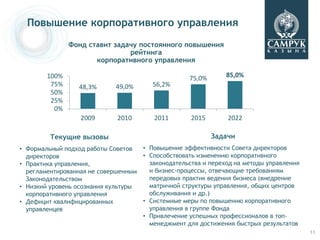 Повышение корпоративного управления
               Фонд ставит задачу постоянного повышения
                               рейтинга
                      корпоративного управления

        100%                                       75,0%      85,0%
         75%      48,3%      49,0%      56,2%
         50%
         25%
          0%
                  2009       2010       2011        2015       2022

         Текущие вызовы                                    Задачи
• Формальный подход работы Советов  • Повышение эффективности Совета директоров
  директоров                        • Способствовать изменению корпоративного
• Практика управления,                законодательства и переход на методы управления
  регламентированная не совершенным   и бизнес-процессы, отвечающие требованиям
  Законодательством                   передовых практик ведения бизнеса (внедрение
• Низкий уровень осознания культуры   матричной структуры управления, общих центров
  корпоративного управления           обслуживания и др.)
• Дефицит квалифицированных         • Системные меры по повышению корпоративного
  управленцев                         управления в группе Фонда
                                    • Привлечение успешных профессионалов в топ-
                                      менеджмент для достижения быстрых результатов
                                                                                        11
 