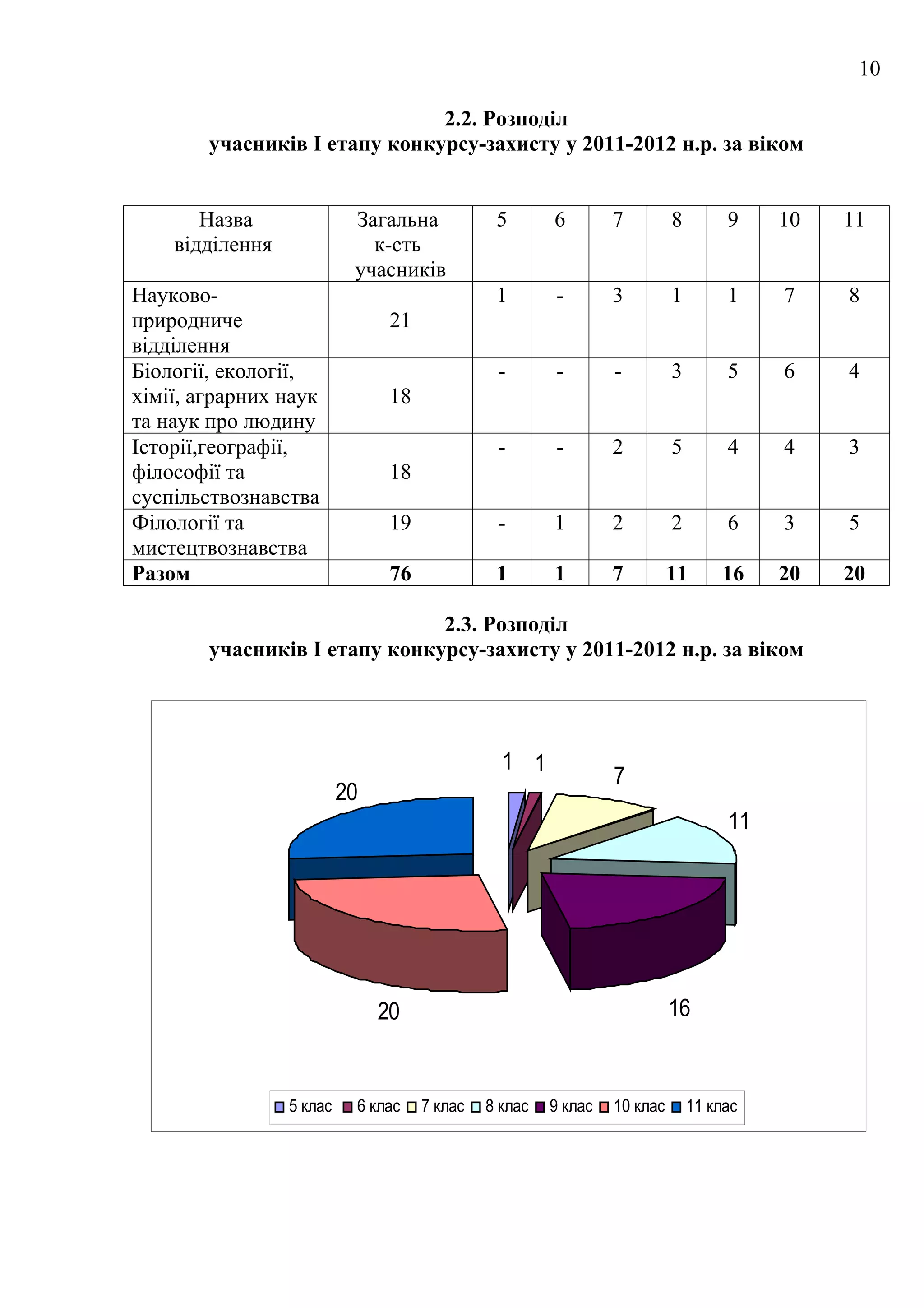 10

                               2.2. Розподіл
        учасників І етапу конкурсу-захисту у 2011-2012 н.р. за віком


       Назва               Загальна            5       6        7         8        9    10   11
    відділення               к-сть
                           учасників
Науково-                                       1       -        3         1        1    7    8
природниче                      21
відділення
Біології, екології,                            -       -        -         3        5    6    4
хімії, аграрних наук            18
та наук про людину
Історії,географії,                             -       -        2         5        4    4    3
філософії та                    18
суспільствознавства
Філології та                    19             -       1        2         2        6    3    5
мистецтвознавства
Разом                           76             1       1        7         11      16    20   20

                               2.3. Розподіл
        учасників І етапу конкурсу-захисту у 2011-2012 н.р. за віком




                                                1 1
                                                                7
                          20
                                                                                   11




                               20                                         16


                 5 клас    6 клас    7 клас   8 клас   9 клас   10 клас       11 клас
 