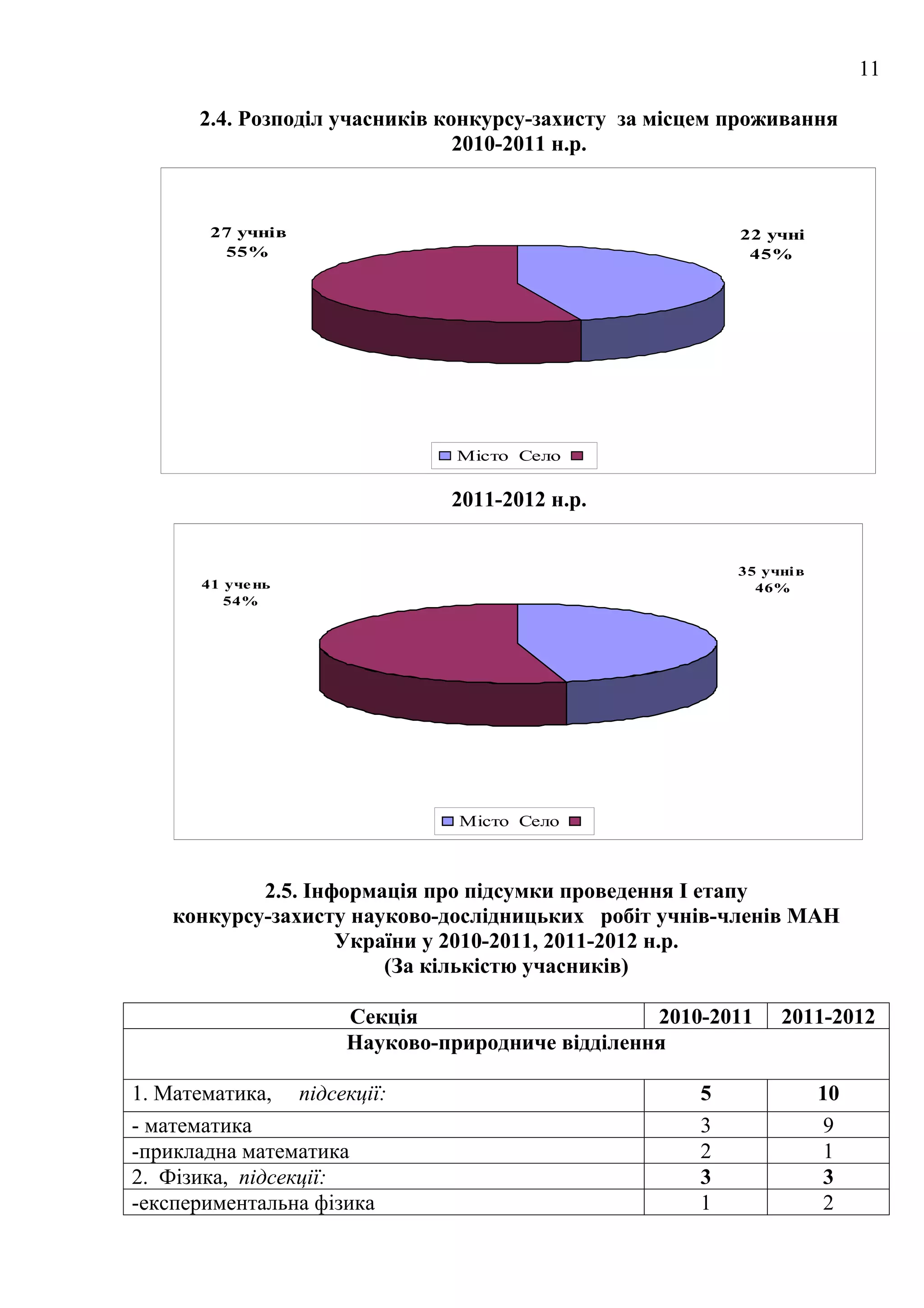 11

      2.4. Розподіл учасників конкурсу-захисту за місцем проживання
                                2010-2011 н.р.


       27 учнів                                          22 учні
        55%                                               45%




                               Місто Село


                              2011-2012 н.р.


                                                         35 учні в
      41 уче нь                                            46%
         54%




                               Місто Село



           2.5. Інформація про підсумки проведення І етапу
   конкурсу-захисту науково-дослідницьких робіт учнів-членів МАН
                   України у 2010-2011, 2011-2012 н.р.
                       (За кількістю учасників)

                     Секція                      2010-2011    2011-2012
                     Науково-природниче відділення

1. Математика, підсекції:                            5               10
- математика                                         3                9
-прикладна математика                                2                1
2. Фізика, підсекції:                                3                3
-експериментальна фізика                             1                2
 