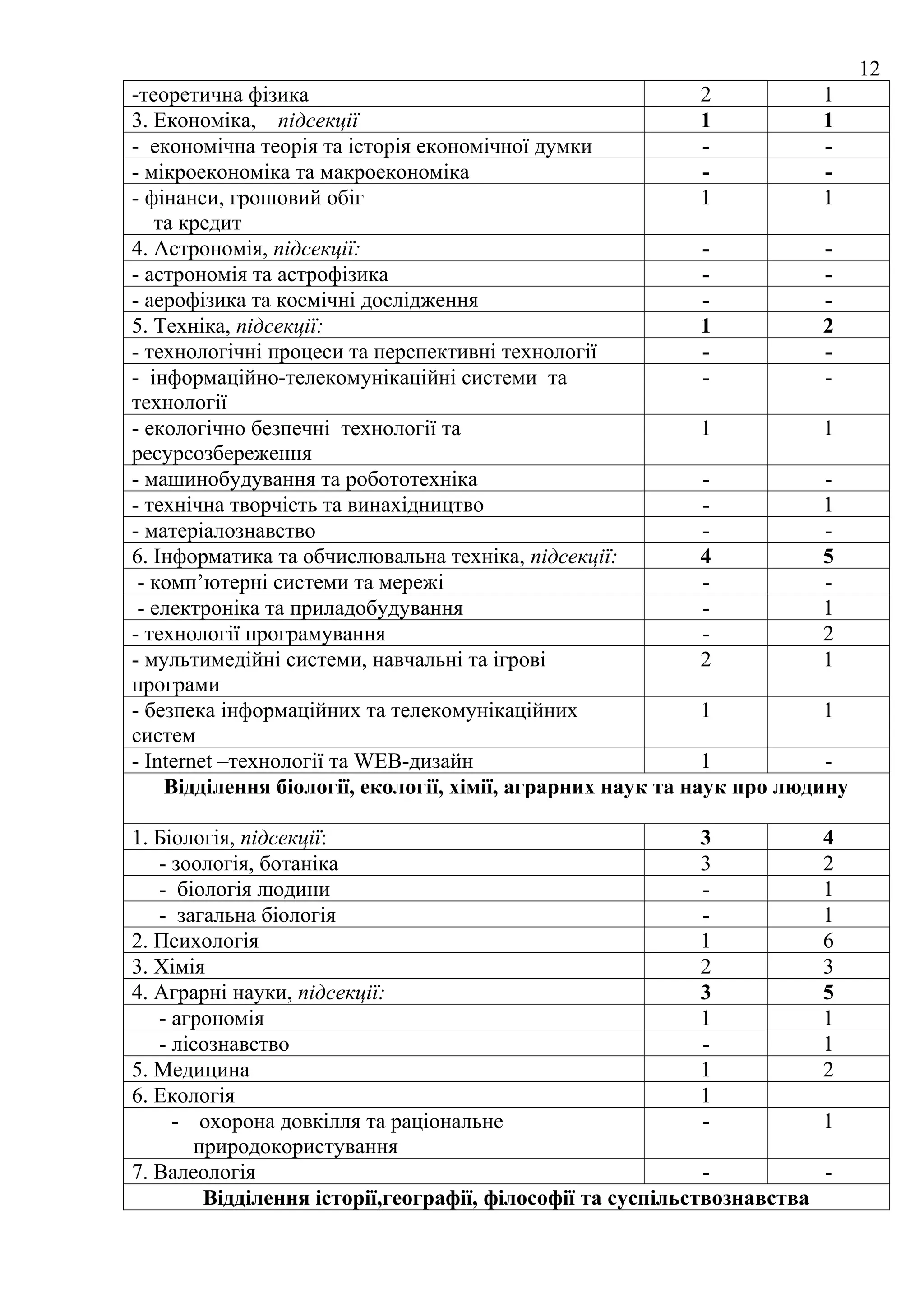 12
-теоретична фізика                                           2          1
3. Економіка, підсекції                                      1          1
- економічна теорія та історія економічної думки             -          -
- мікроекономіка та макроекономіка                           -          -
- фінанси, грошовий обіг                                     1          1
   та кредит
4. Астрономія, підсекції:                                    -          -
- астрономія та астрофізика                                  -          -
- аерофізика та космічні дослідження                         -          -
5. Техніка, підсекції:                                       1          2
- технологічні процеси та перспективні технології            -          -
- інформаційно-телекомунікаційні системи та                  -          -
технології
- екологічно безпечні технології та                          1          1
ресурсозбереження
- машинобудування та робототехніка                           -          -
- технічна творчість та винахідництво                        -          1
- матеріалознавство                                          -          -
6. Інформатика та обчислювальна техніка, підсекції:          4          5
 - комп’ютерні системи та мережі                             -          -
 - електроніка та приладобудування                           -          1
- технології програмування                                   -          2
- мультимедійні системи, навчальні та ігрові                 2          1
програми
- безпека інформаційних та телекомунікаційних                1          1
систем
- Internet –технології та WEB-дизайн                         1          -
    Відділення біології, екології, хімії, аграрних наук та наук про людину

1. Біологія, підсекції:                                     3            4
   - зоологія, ботаніка                                     3            2
   - біологія людини                                        -            1
   - загальна біологія                                      -            1
2. Психологія                                               1            6
3. Хімія                                                    2            3
4. Аграрні науки, підсекції:                                3            5
   - агрономія                                              1            1
   - лісознавство                                           -            1
5. Медицина                                                 1            2
6. Екологія                                                 1
     - охорона довкілля та раціональне                      -            1
       природокористування
7. Валеологія                                               -            -
        Відділення історії,географії, філософії та суспільствознавства
 