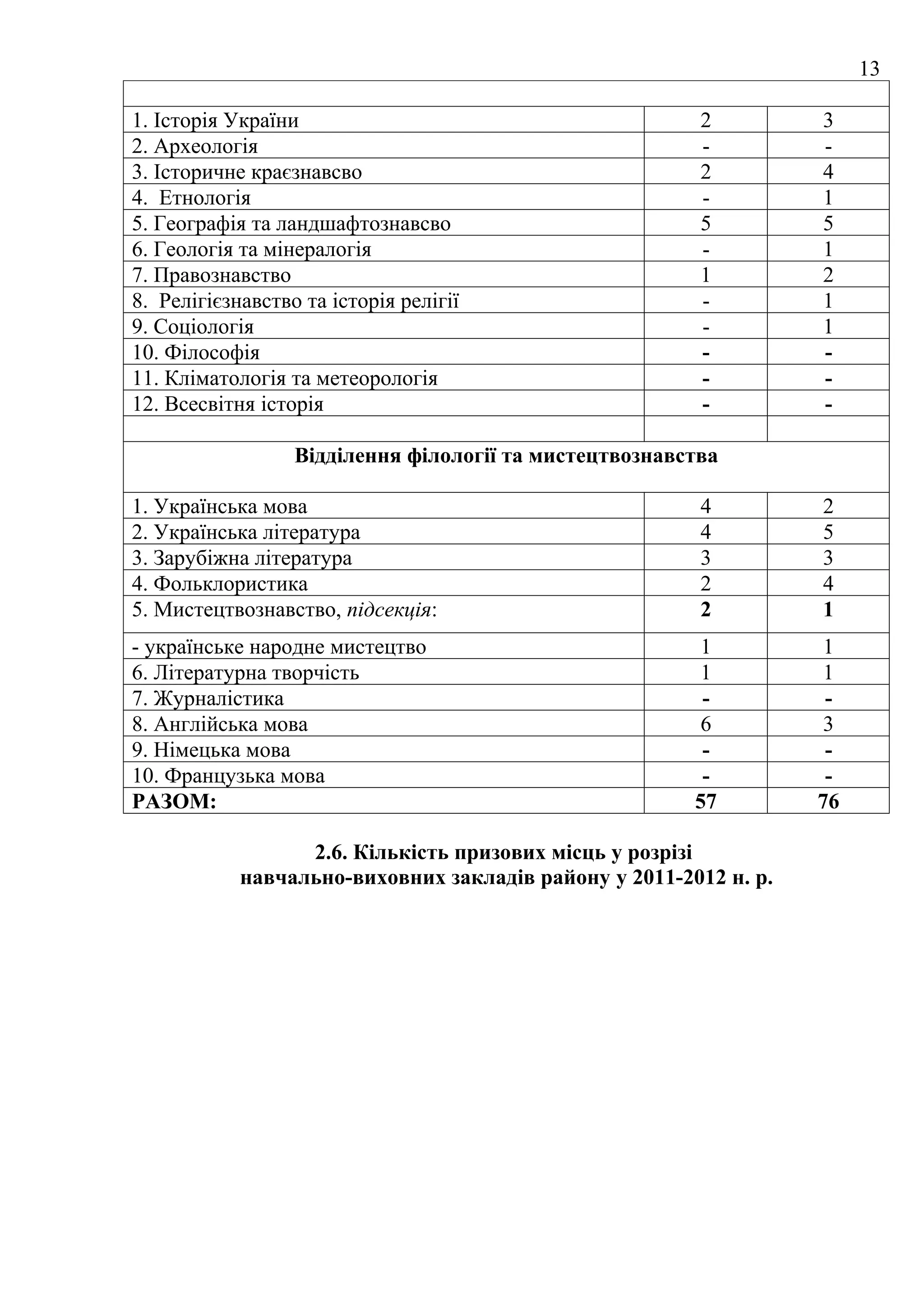 13

1. Історія України                                       2         3
2. Археологія                                            -         -
3. Історичне краєзнавсво                                 2         4
4. Етнологія                                             -         1
5. Географія та ландшафтознавсво                         5         5
6. Геологія та мінералогія                               -         1
7. Правознавство                                         1         2
8. Релігієзнавство та історія релігії                    -         1
9. Соціологія                                            -         1
10. Філософія                                            -         -
11. Кліматологія та метеорологія                         -         -
12. Всесвітня історія                                    -         -

                  Відділення філології та мистецтвознавства

1. Українська мова                                       4         2
2. Українська література                                 4         5
3. Зарубіжна література                                  3         3
4. Фольклористика                                        2         4
5. Мистецтвознавство, підсекція:                         2         1
- українське народне мистецтво                           1          1
6. Літературна творчість                                 1          1
7. Журналістика                                          -          -
8. Англійська мова                                       6          3
9. Німецька мова                                         -          -
10. Французька мова                                      -          -
РАЗОМ:                                                  57         76

                  2.6. Кількість призових місць у розрізі
            навчально-виховних закладів району у 2011-2012 н. р.
 