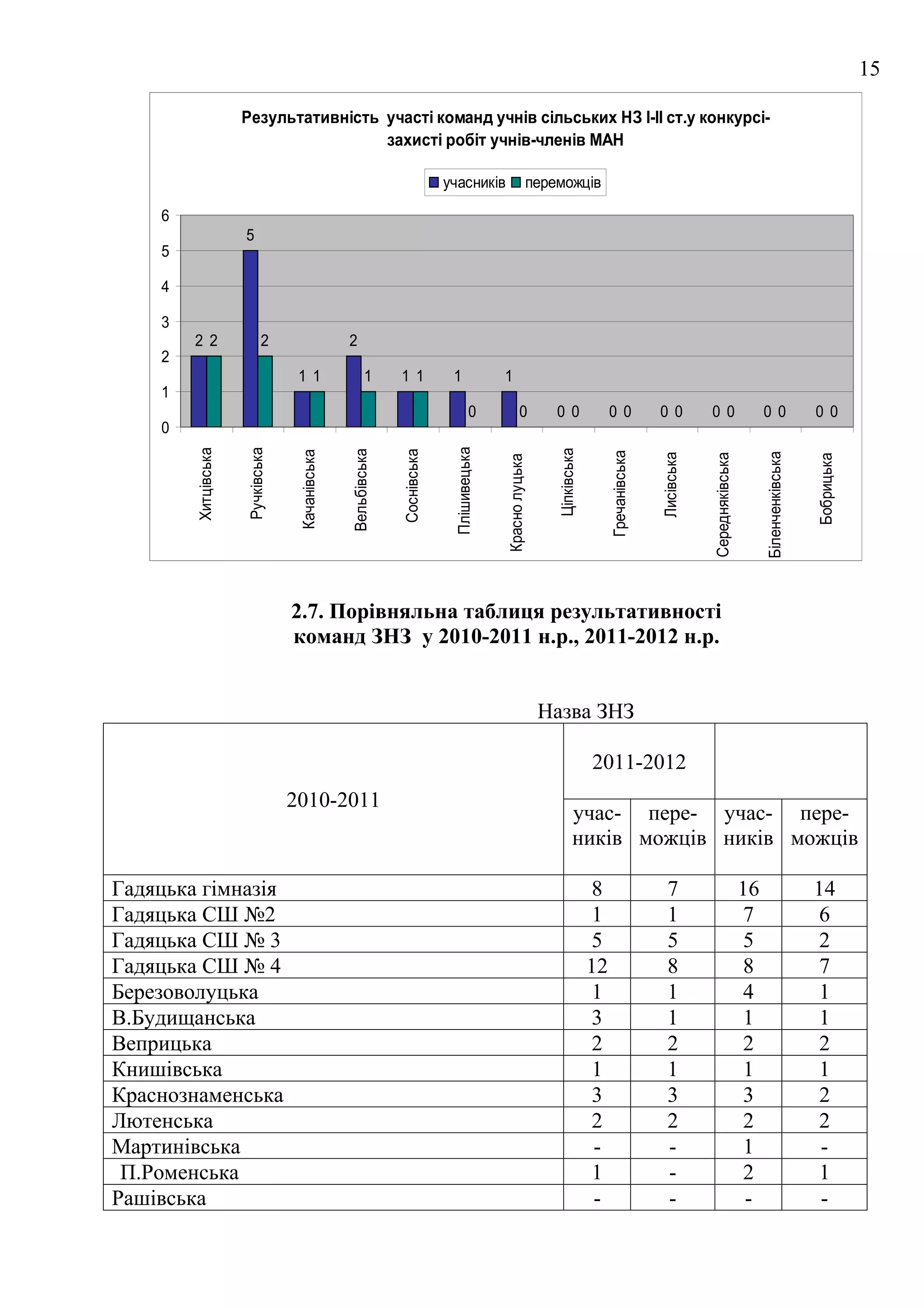 15

                     Результативність участі команд учнів сільських НЗ І-ІІ ст.у конкурсі-
                                      захисті робіт учнів-членів МАН

                                                                            учасників                      переможців

    6
                     5
    5

    4

    3
        2 2                 2                    2
    2
                                   11                   1      11            1             1
    1
                                                                                     0             0           00                00             00          00                    00                00
    0

                                                                             Плішивецька
                     Ручківська
        Хитцівська




                                                                                                               Ціпківська
                                                 Вельбівська


                                                               Соснівська
                                   Качанівська




                                                                                                                                 Гречанівська




                                                                                                                                                                                  Біленченківська
                                                                                                                                                Лисівська


                                                                                                                                                            Середняківська




                                                                                                                                                                                                    Бобрицька
                                                                                           Красно луцька




                                  2.7. Порівняльна таблиця результативності
                                  команд ЗНЗ у 2010-2011 н.р., 2011-2012 н.р.


                                                                                                            Назва ЗНЗ

                                                                                                                            2011-2012
                                  2010-2011
                                                                                                                      учас- пере- учас- пере-
                                                                                                                      ників можців ників можців

Гадяцька гімназія                                                                                                            8                    7                          16                     14
Гадяцька CШ №2                                                                                                               1                    1                           7                      6
Гадяцька СШ № 3                                                                                                              5                    5                           5                      2
Гадяцька СШ № 4                                                                                                             12                    8                           8                      7
Березоволуцька                                                                                                               1                    1                           4                      1
В.Будищанська                                                                                                                3                    1                           1                      1
Веприцька                                                                                                                    2                    2                           2                      2
Книшівська                                                                                                                   1                    1                           1                      1
Краснознаменська                                                                                                             3                    3                           3                      2
Лютенська                                                                                                                    2                    2                           2                      2
Мартинівська                                                                                                                 -                    -                           1                      -
 П.Роменська                                                                                                                 1                    -                           2                      1
Рашівська                                                                                                                    -                    -                           -                      -
 