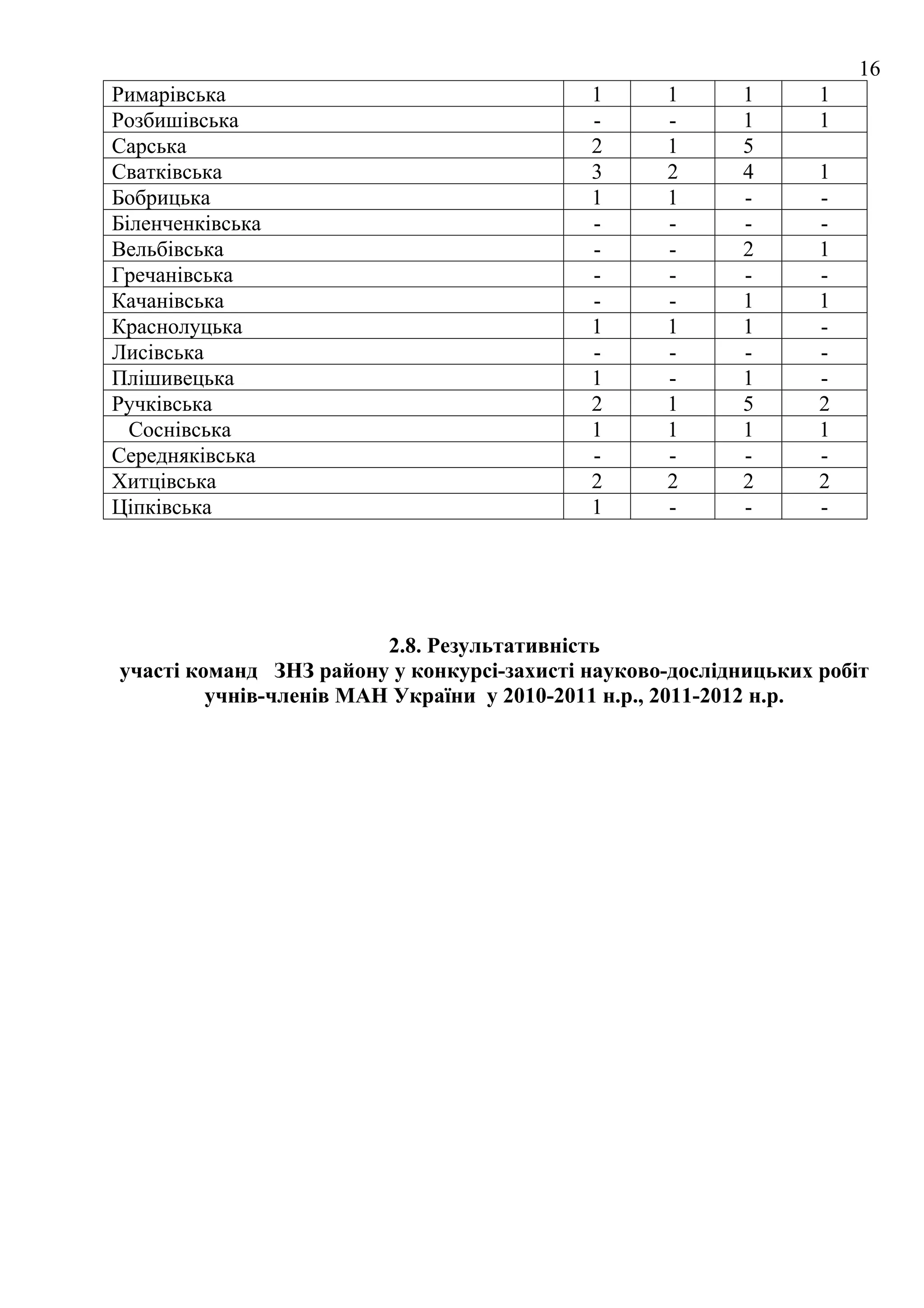 16
Римарівська                                 1      1       1      1
Розбишівська                                -      -       1      1
Сарська                                     2      1       5
Сватківська                                 3      2       4      1
Бобрицька                                   1      1       -      -
Біленченківська                             -      -       -      -
Вельбівська                                 -      -       2      1
Гречанівська                                -      -       -      -
Качанівська                                 -      -       1      1
Краснолуцька                                1      1       1      -
Лисівська                                   -      -       -      -
Плішивецька                                 1      -       1      -
Ручківська                                  2      1       5      2
  Соснівська                                1      1       1      1
Середняківська                              -      -       -      -
Хитцівська                                  2      2       2      2
Ціпківська                                  1      -       -      -




                         2.8. Результативність
участі команд ЗНЗ району у конкурсі-захисті науково-дослідницьких робіт
         учнів-членів МАН України у 2010-2011 н.р., 2011-2012 н.р.
 