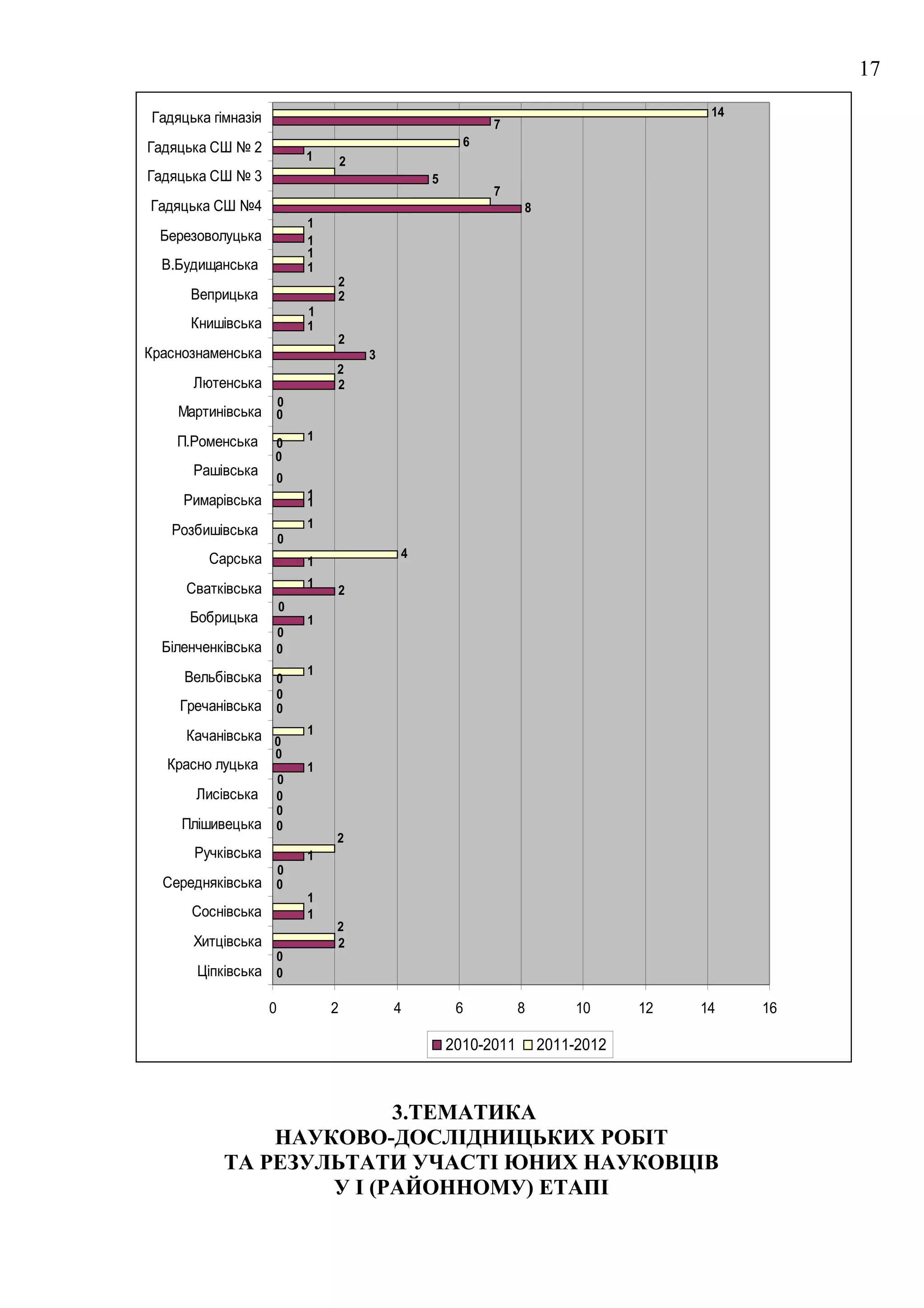 17

Гадяцька гімназія                                                                     14
                                                          7
Гадяцька СШ № 2                                       6
                            1       2
Гадяцька СШ № 3                                 5
                                                          7
Гадяцька СШ №4                                                  8
                            1
  Березоволуцька            1
                            1
  В.Будищанська             1
                                2
      Веприцька                 2
                            1
      Книшівська            1
                                2
Краснознаменська                        3
                                2
      Лютенська                 2
                        0
    Мартинівська 0
    П.Роменська             1
                    0
                    0
      Рашівська     0
     Римарівська            1
                            1
                            1
   Розбишівська
                        0
         Сарська                            4
                            1

     Сватківська            1
                                2
                        0
      Бобрицька             1
                    0
  Біленченківська   0
                            1
     Вельбівська 0
                    0
    Гречанівська 0
     Качанівська 0          1
                    0
   Красно луцька            1
                    0
       Лисівська    0
                    0
     Плішивецька    0
                                2
      Ручківська            1
                        0
  Середняківська 0
                            1
      Соснівська            1
                                2
      Хитцівська                2
                    0
       Ціпківська 0

                    0           2           4        6          8        10     12   14    16

                                                    2010-2011       2011-2012



                         3.ТЕМАТИКА
               НАУКОВО-ДОСЛІДНИЦЬКИХ РОБІТ
           ТА РЕЗУЛЬТАТИ УЧАСТІ ЮНИХ НАУКОВЦІВ
                   У І (РАЙОННОМУ) ЕТАПІ
 
