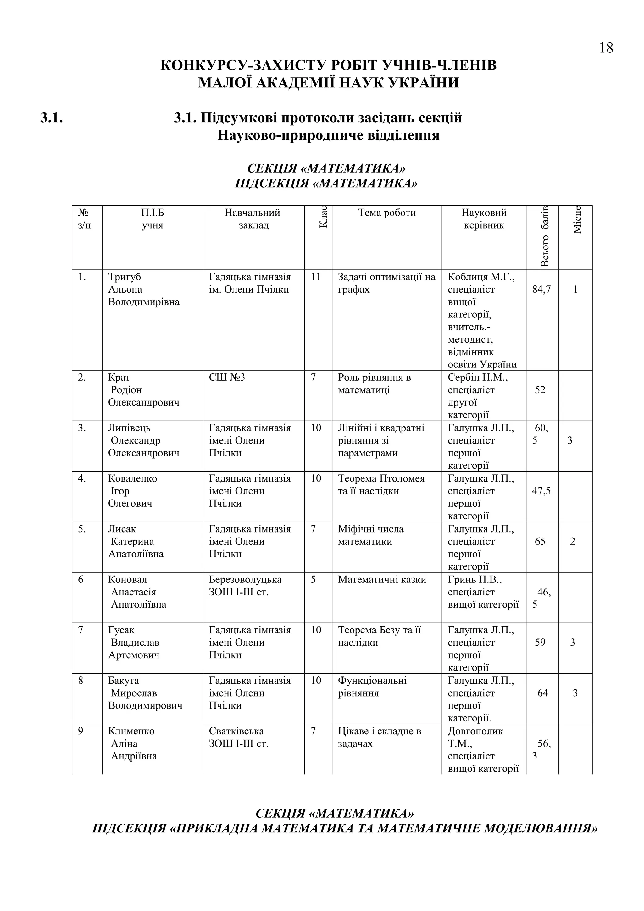 18
                          КОНКУРСУ-ЗАХИСТУ РОБІТ УЧНІВ-ЧЛЕНІВ
                             МАЛОЇ АКАДЕМІЇ НАУК УКРАЇНИ

3.1.                        3.1. Підсумкові протоколи засідань секцій
                                   Науково-природниче відділення

                                      СЕКЦІЯ «МАТЕМАТИКА»
                                     ПІДСЕКЦІЯ «МАТЕМАТИКА»




                                                                                                             Всього балів


                                                                                                                            Місце
                                                        Клас
       №            П.І.Б          Навчальний                      Тема роботи           Науковий
       з/п          учня             заклад                                              керівник



       1.     Тригуб            Гадяцька гімназія   11         Задачі оптимізації на   Коблиця М.Г.,
              Альона            ім. Олени Пчілки               графах                  спеціаліст        84,7                   1
              Володимирівна                                                            вищої
                                                                                       категорії,
                                                                                       вчитель.-
                                                                                       методист,
                                                                                       відмінник
                                                                                       освіти України
       2.     Крат              СШ №3               7          Роль рівняння в         Сербін Н.М.,
              Родіон                                           математиці              спеціаліст        52
              Олександрович                                                            другої
                                                                                       категорії
       3.     Липівець          Гадяцька гімназія   10         Лінійні і квадратні     Галушка Л.П.,      60,
              Олександр         імені Олени                    рівняння зі             спеціаліст        5                  3
              Олександрович     Пчілки                         параметрами             першої
                                                                                       категорії
       4.     Коваленко         Гадяцька гімназія   10         Теорема Птоломея        Галушка Л.П.,
              Ігор              імені Олени                    та її наслідки          спеціаліст        47,5
              Олегович          Пчілки                                                 першої
                                                                                       категорії
       5.     Лисак             Гадяцька гімназія   7          Міфічні числа           Галушка Л.П.,
              Катерина          імені Олени                    математики              спеціаліст        65                 2
              Анатоліївна       Пчілки                                                 першої
                                                                                       категорії
       6      Коновал           Березоволуцька      5          Математичні казки       Гринь Н.В.,
              Анастасія         ЗОШ I-III ст.                                          спеціаліст         46,
              Анатоліївна                                                              вищої категорії   5

       7      Гусак             Гадяцька гімназія   10         Теорема Безу та її      Галушка Л.П.,
              Владислав         імені Олени                    наслідки                спеціаліст        59                 3
              Артемович         Пчілки                                                 першої
                                                                                       категорії
       8      Бакута            Гадяцька гімназія   10         Функціональні           Галушка Л.П.,
              Мирослав          імені Олени                    рівняння                спеціаліст         64                 3
              Володимирович     Пчілки                                                 першої
                                                                                       категорії.
       9      Клименко          Сватківська         7          Цікаве і складне в      Довгополик
              Аліна             ЗОШ І-ІІІ ст.                  задачах                 Т.М.,              56,
              Андріївна                                                                спеціаліст        3
                                                                                       вищої категорії



                                 СЕКЦІЯ «МАТЕМАТИКА»
             ПІДСЕКЦІЯ «ПРИКЛАДНА МАТЕМАТИКА ТА МАТЕМАТИЧНЕ МОДЕЛЮВАННЯ»
 