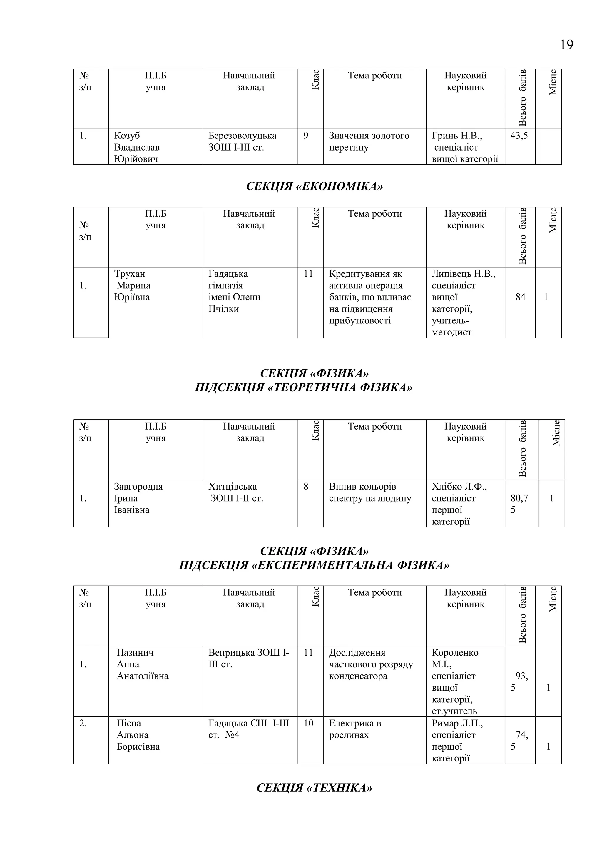 19




                                                                                                 Всього балів


                                                                                                                Місце
                                               Клас
№           П.І.Б         Навчальний                      Тема роботи        Науковий
з/п         учня            заклад                                           керівник



1.    Козуб            Березоволуцька      9          Значення золотого    Гринь Н.В.,       43,5
      Владислав        ЗОШ I-III ст.                  перетину              спеціаліст
      Юрійович                                                             вищої категорії

                               СЕКЦІЯ «ЕКОНОМІКА»




                                                                                                 Всього балів


                                                                                                                Місце
                                               Клас
            П.І.Б         Навчальний                      Тема роботи        Науковий
№           учня            заклад                                           керівник
з/п


      Трухан           Гадяцька            11         Кредитування як      Липівець Н.В.,
1.    Марина           гімназія                       активна операція     спеціаліст
      Юріївна          імені Олени                    банків, що впливає   вищої              84                1
                       Пчілки                         на підвищення        категорії,
                                                      прибутковості        учитель-
                                                                           методист



                              СЕКЦІЯ «ФІЗИКА»
                      ПІДСЕКЦІЯ «ТЕОРЕТИЧНА ФІЗИКА»




                                                                                                 Всього балів


                                                                                                                    Місце
                                               Клас




№           П.І.Б         Навчальний                      Тема роботи        Науковий
з/п         учня            заклад                                           керівник



      Завгородня       Хитцівська          8          Вплив кольорів       Хлібко Л.Ф.,
1.    Ірина            ЗОШ І-ІІ ст.                   спектру на людину    спеціаліст        80,7                   1
      Іванівна                                                             першої            5
                                                                           категорії


                               СЕКЦІЯ «ФІЗИКА»
                    ПІДСЕКЦІЯ «ЕКСПЕРИМЕНТАЛЬНА ФІЗИКА»
                                               Клас




                                                                                                 Всього балів


                                                                                                                Місце


№           П.І.Б         Навчальний                      Тема роботи        Науковий
з/п         учня            заклад                                           керівник



      Пазинич          Веприцька ЗОШ І-    11         Дослідження          Короленко
1.    Анна             ІІІ ст.                        часткового розряду   М.І.,
      Анатоліївна                                     конденсатора         спеціаліст         93,
                                                                           вищої             5                  1
                                                                           категорії,
                                                                           ст.учитель
2.    Пісна            Гадяцька СШ І-ІІІ   10         Електрика в          Римар Л.П.,
      Альона           ст. №4                         рослинах             спеціаліст         74,
      Борисівна                                                            першої            5                  1
                                                                           категорії


                                 СЕКЦІЯ «ТЕХНІКА»
 