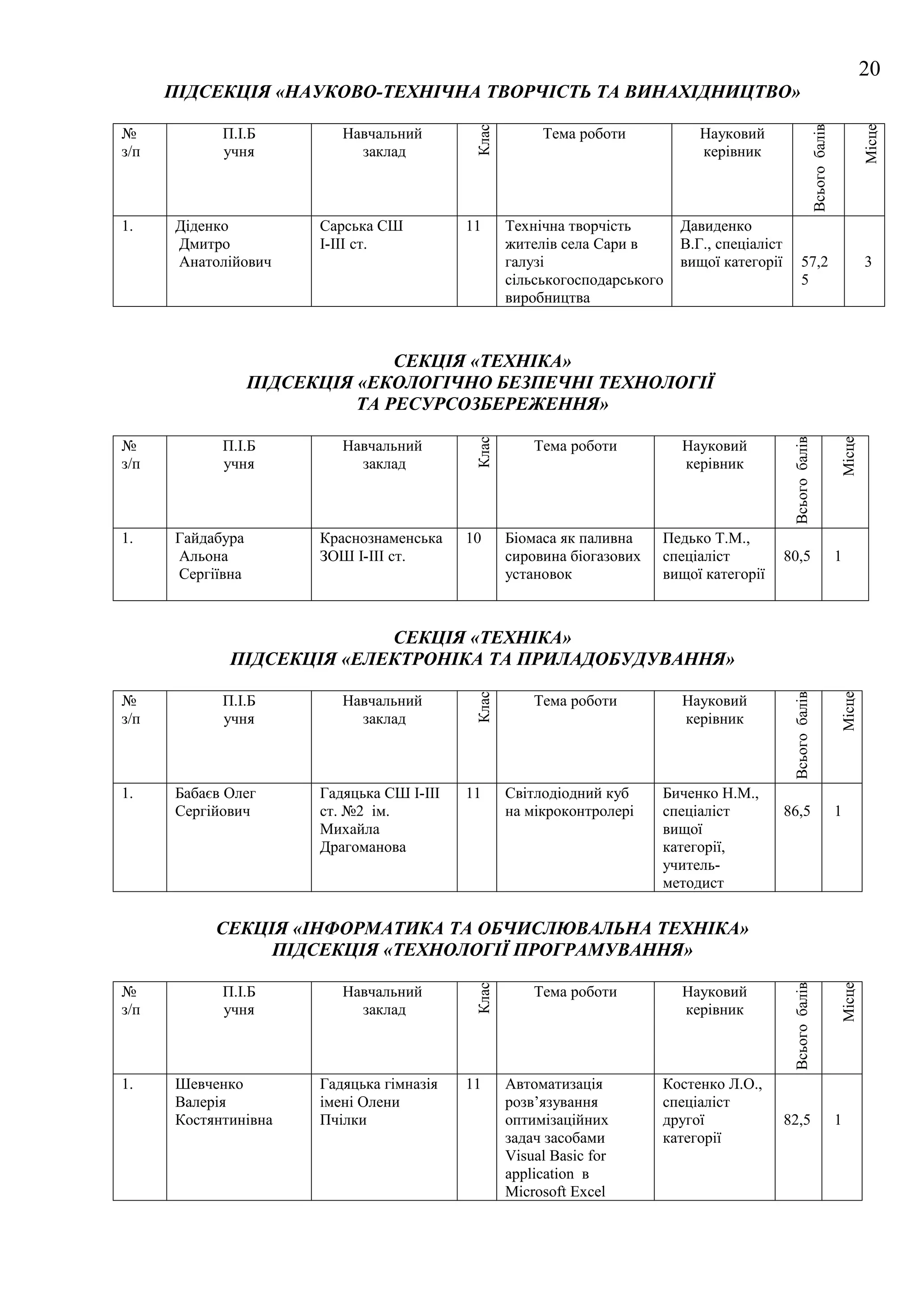20
      ПІДСЕКЦІЯ «НАУКОВО-ТЕХНІЧНА ТВОРЧІСТЬ ТА ВИНАХІДНИЦТВО»




                                                                                                                Всього балів


                                                                                                                                       Місце
                                             Клас
№           П.І.Б          Навчальний                    Тема роботи            Науковий
з/п         учня             заклад                                             керівник



1.    Діденко           Сарська СШ          11      Технічна творчість       Давиденко
      Дмитро            І-ІІІ ст.                   жителів села Сари в      В.Г., спеціаліст
      Анатолійович                                  галузі                   вищої категорії          57,2                             3
                                                    сільськогосподарського                            5
                                                    виробництва



                                СЕКЦІЯ «ТЕХНІКА»
                  ПІДСЕКЦІЯ «ЕКОЛОГІЧНО БЕЗПЕЧНІ ТЕХНОЛОГІЇ
                            ТА РЕСУРСОЗБЕРЕЖЕННЯ»




                                                                                                 Всього балів


                                                                                                                               Місце
                                             Клас
№           П.І.Б          Навчальний                   Тема роботи          Науковий
з/п         учня             заклад                                          керівник



1.    Гайдабура         Краснознаменська    10      Біомаса як паливна    Педько Т.М.,
      Альона            ЗОШ І-ІІІ ст.               сировина біогазових   спеціаліст            80,5                           1
      Сергіївна                                     установок             вищої категорії



                           СЕКЦІЯ «ТЕХНІКА»
             ПІДСЕКЦІЯ «ЕЛЕКТРОНІКА ТА ПРИЛАДОБУДУВАННЯ»
                                             Клас




                                                                                                 Всього балів


                                                                                                                               Місце
№           П.І.Б          Навчальний                   Тема роботи          Науковий
з/п         учня             заклад                                          керівник



1.    Бабаєв Олег       Гадяцька СШ І-ІІІ   11      Світлодіодний куб     Биченко Н.М.,
      Сергійович        ст. №2 ім.                  на мікроконтролері    спеціаліст            86,5                           1
                        Михайла                                           вищої
                        Драгоманова                                       категорії,
                                                                          учитель-
                                                                          методист


           СЕКЦІЯ «ІНФОРМАТИКА ТА ОБЧИСЛЮВАЛЬНА ТЕХНІКА»
                ПІДСЕКЦІЯ «ТЕХНОЛОГІЇ ПРОГРАМУВАННЯ»
                                                                                                 Всього балів


                                                                                                                               Місце
                                             Клас




№           П.І.Б          Навчальний                   Тема роботи          Науковий
з/п         учня             заклад                                          керівник



1.    Шевченко          Гадяцька гімназія   11      Автоматизація         Костенко Л.О.,
      Валерія           імені Олени                 розв’язування         спеціаліст
      Костянтинівна     Пчілки                      оптимізаційних        другої                82,5                           1
                                                    задач засобами        категорії
                                                    Visual Basic for
                                                    application в
                                                    Microsoft Excel
 
