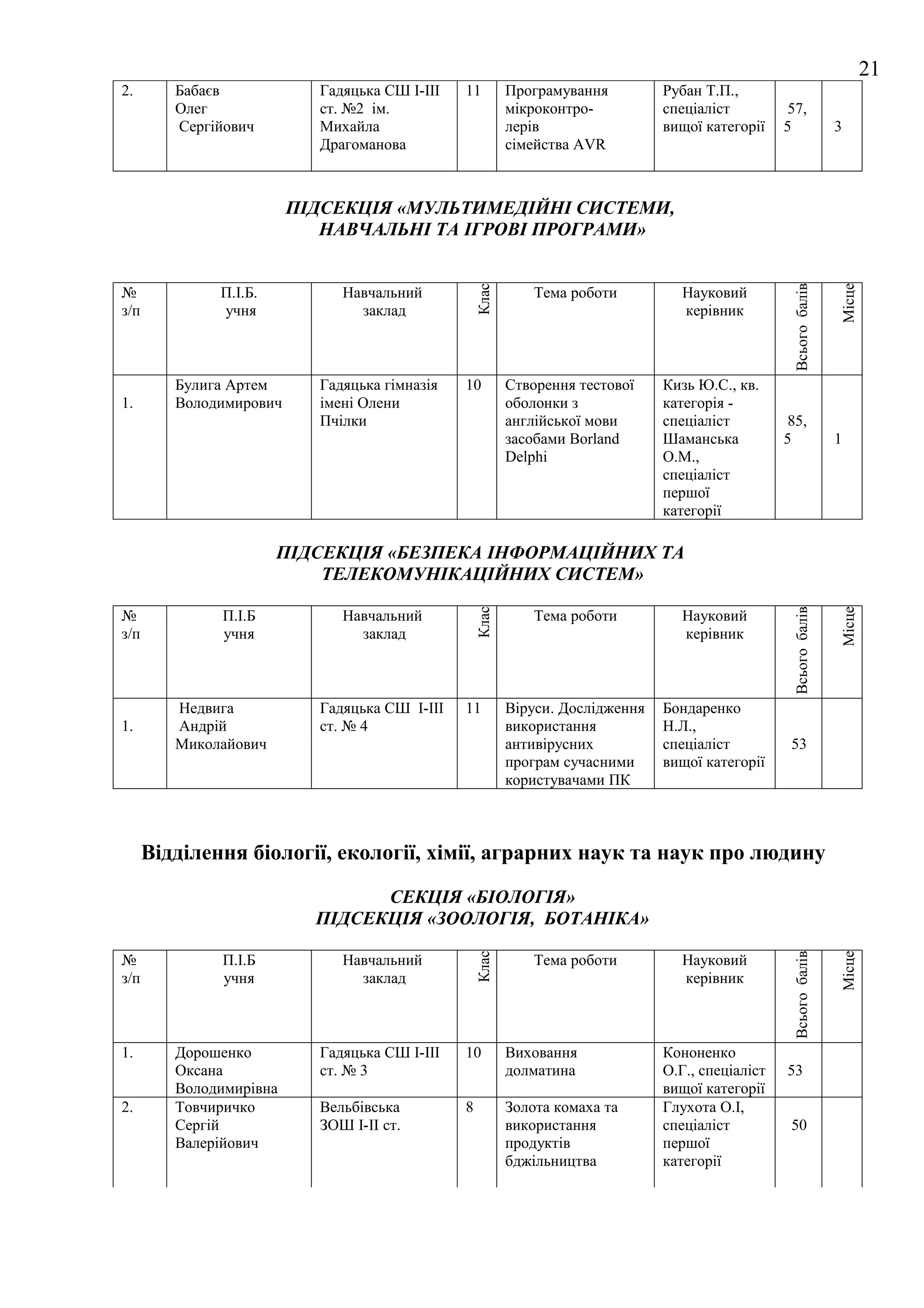 21
2.       Бабаєв            Гадяцька СШ І-ІІІ   11         Програмування         Рубан Т.П.,
         Олег              ст. №2 ім.                     мікроконтро-          спеціаліст          57,
         Сергійович        Михайла                        лерів                 вищої категорії    5               3
                           Драгоманова                    сімейства AVR



                         ПІДСЕКЦІЯ «МУЛЬТИМЕДІЙНІ СИСТЕМИ,
                            НАВЧАЛЬНІ ТА ІГРОВІ ПРОГРАМИ»




                                                                                                    Всього балів


                                                                                                                   Місце
                                                   Клас
№             П.І.Б.          Навчальний                      Тема роботи          Науковий
з/п           учня              заклад                                             керівник



         Булига Артем      Гадяцька гімназія   10         Створення тестової    Кизь Ю.С., кв.
1.       Володимирович     імені Олени                    оболонки з            категорія -
                           Пчілки                         англійської мови      спеціаліст          85,
                                                          засобами Borland      Шаманська          5               1
                                                          Delphi                О.М.,
                                                                                спеціаліст
                                                                                першої
                                                                                категорії

                       ПІДСЕКЦІЯ «БЕЗПЕКА ІНФОРМАЦІЙНИХ ТА
                           ТЕЛЕКОМУНІКАЦІЙНИХ СИСТЕМ»
                                                   Клас




                                                                                                    Всього балів


                                                                                                                   Місце
№              П.І.Б          Навчальний                      Тема роботи          Науковий
з/п            учня             заклад                                             керівник



         Недвига           Гадяцька СШ І-ІІІ   11         Віруси. Дослідження   Бондаренко
1.       Андрій            ст. № 4                        використання          Н.Л.,
         Миколайович                                      антивірусних          спеціаліст          53
                                                          програм сучасними     вищої категорії
                                                          користувачами ПК



      Відділення біології, екології, хімії, аграрних наук та наук про людину

                                 СЕКЦІЯ «БІОЛОГІЯ»
                           ПІДСЕКЦІЯ «ЗООЛОГІЯ, БОТАНІКА»
                                                   Клас




                                                                                                    Всього балів


                                                                                                                   Місце




№              П.І.Б          Навчальний                      Тема роботи          Науковий
з/п            учня             заклад                                             керівник



1.       Дорошенко         Гадяцька СШ І-ІІІ   10         Виховання             Кононенко
         Оксана            ст. № 3                        долматина             О.Г., спеціаліст   53
         Володимирівна                                                          вищої категорії
2.       Товчиричко        Вельбівська         8          Золота комаха та      Глухота О.І,
         Сергій            ЗОШ І-ІІ ст.                   використання          спеціаліст          50
         Валерійович                                      продуктів             першої
                                                          бджільництва          категорії
 