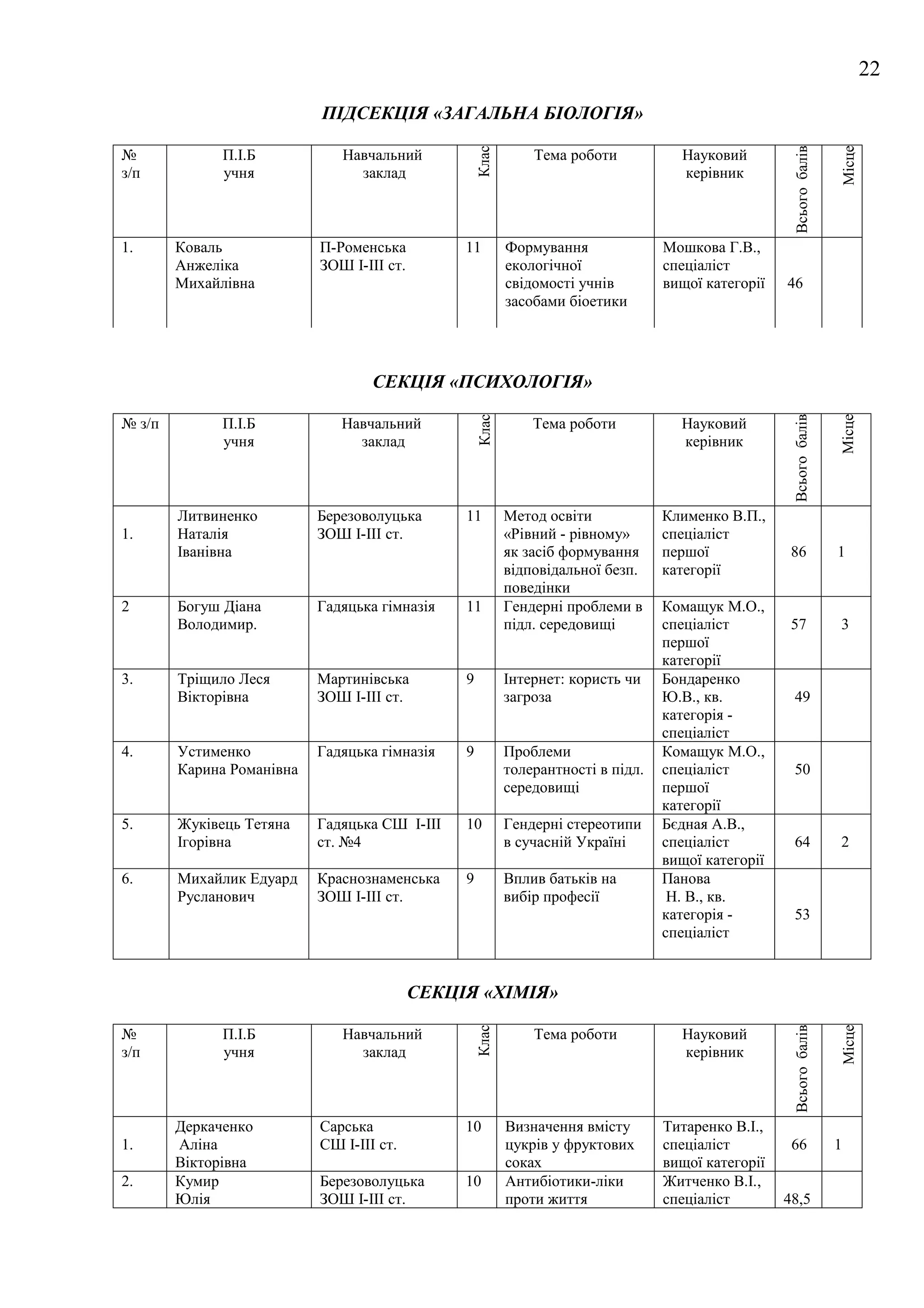 22

                           ПІДСЕКЦІЯ «ЗАГАЛЬНА БІОЛОГІЯ»




                                                                                                      Всього балів


                                                                                                                     Місце
                                                    Клас
№             П.І.Б           Навчальний                       Тема роботи           Науковий
з/п           учня              заклад                                               керівник



1.      Коваль             П-Роменська          11         Формування              Мошкова Г.В.,
        Анжеліка           ЗОШ І-ІІІ ст.                   екологічної             спеціаліст
        Михайлівна                                         свідомості учнів        вищої категорії   46
                                                           засобами біоетики




                                   СЕКЦІЯ «ПСИХОЛОГІЯ»




                                                                                                                     Місце
                                                                                                      Всього балів
                                                    Клас
№ з/п         П.І.Б           Навчальний                       Тема роботи           Науковий
              учня              заклад                                               керівник



        Литвиненко         Березоволуцька       11         Метод освіти            Клименко В.П.,
1.      Наталія            ЗОШ І-ІІІ ст.                   «Рівний - рівному»      спеціаліст
        Іванівна                                           як засіб формування     першої             86             1
                                                           відповідальної безп.    категорії
                                                           поведінки
2       Богуш Діана        Гадяцька гімназія    11         Гендерні проблеми в     Комащук М.О.,
        Володимир.                                         підл. середовищі        спеціаліст         57             3
                                                                                   першої
                                                                                   категорії
3.      Тріщило Леся       Мартинівська         9          Інтернет: користь чи    Бондаренко
        Вікторівна         ЗОШ І-ІІІ ст.                   загроза                 Ю.В., кв.           49
                                                                                   категорія -
                                                                                   спеціаліст
4.      Устименко          Гадяцька гімназія    9          Проблеми                Комащук М.О.,
        Карина Романівна                                   толерантності в підл.   спеціаліст          50
                                                           середовищі              першої
                                                                                   категорії
5.      Жуківець Тетяна    Гадяцька СШ І-ІІІ    10         Гендерні стереотипи     Бєдная А.В.,
        Ігорівна           ст. №4                          в сучасній Україні      спеціаліст          64            2
                                                                                   вищої категорії
6.      Михайлик Едуард    Краснознаменська     9          Вплив батьків на        Панова
        Русланович         ЗОШ І-ІІІ ст.                   вибір професії           Н. В., кв.
                                                                                   категорія -         53
                                                                                   спеціаліст


                                           СЕКЦІЯ «ХІМІЯ»
                                                                                                      Всього балів


                                                                                                                     Місце
                                                    Клас




№             П.І.Б           Навчальний                       Тема роботи           Науковий
з/п           учня              заклад                                               керівник



        Деркаченко         Сарська              10         Визначення вмісту       Титаренко В.І.,
1.      Аліна              СШ І-ІІІ ст.                    цукрів у фруктових      спеціаліст         66             1
        Вікторівна                                         соках                   вищої категорії
2.      Кумир              Березоволуцька       10         Антибіотики-ліки        Житченко В.І.,
        Юлія               ЗОШ І-ІІІ ст.                   проти життя             спеціаліст        48,5
 