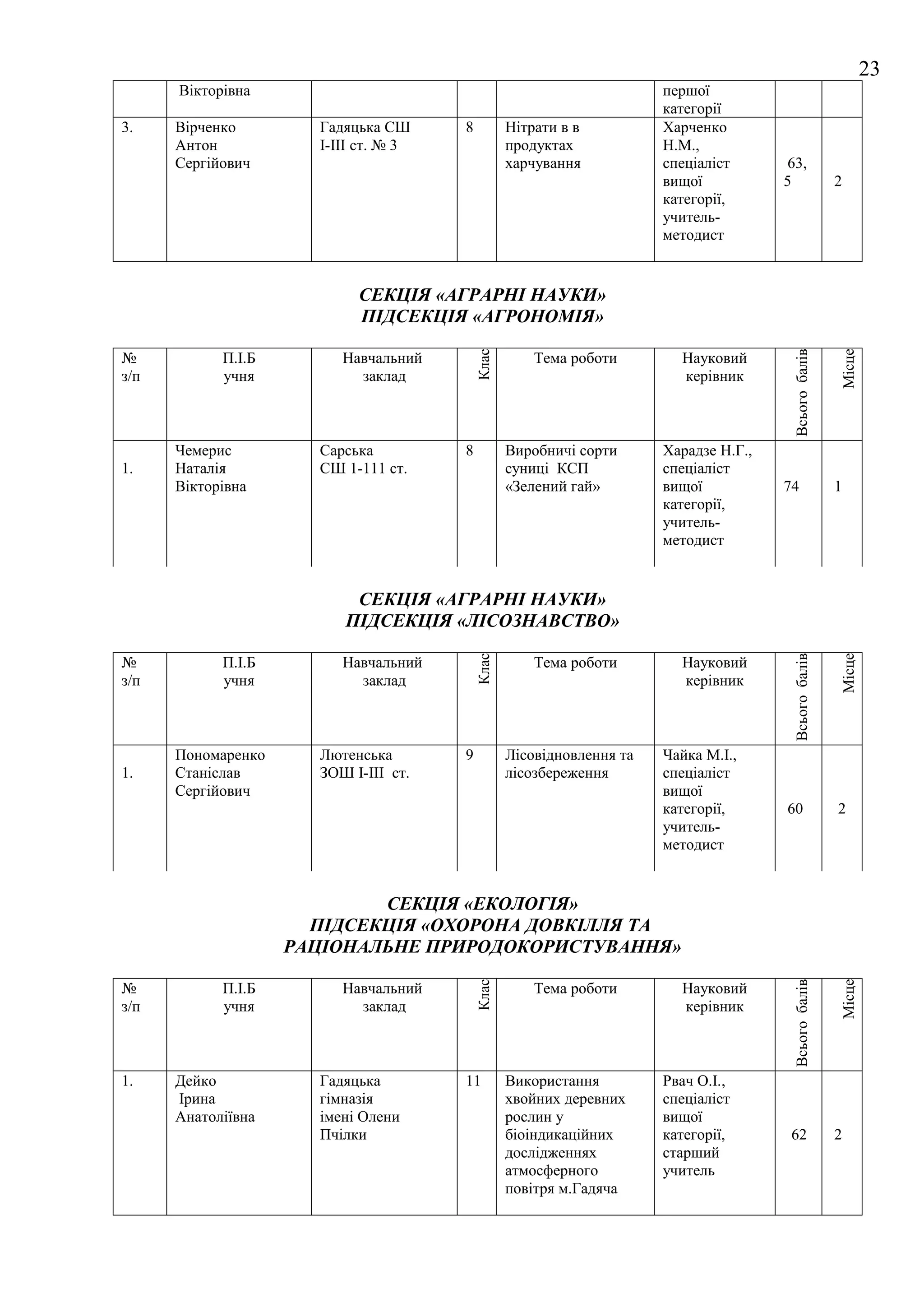 23
      Вікторівна                                                      першої
                                                                      категорії
3.    Вірченко        Гадяцька СШ     8          Нітрати в в          Харченко
      Антон           І-ІІІ ст. № 3              продуктах            Н.М.,
      Сергійович                                 харчування           спеціаліст       63,
                                                                      вищої           5               2
                                                                      категорії,
                                                                      учитель-
                                                                      методист


                           СЕКЦІЯ «АГРАРНІ НАУКИ»
                           ПІДСЕКЦІЯ «АГРОНОМІЯ»




                                          Клас




                                                                                                      Місце
                                                                                       Всього балів
№           П.І.Б        Навчальний                  Тема роботи        Науковий
з/п         учня           заклад                                       керівник



      Чемерис         Сарська         8          Виробничі сорти      Харадзе Н.Г.,
1.    Наталія         СШ 1-111 ст.               суниці КСП           спеціаліст
      Вікторівна                                 «Зелений гай»        вищої           74              1
                                                                      категорії,
                                                                      учитель-
                                                                      методист


                          СЕКЦІЯ «АГРАРНІ НАУКИ»
                         ПІДСЕКЦІЯ «ЛІСОЗНАВСТВО»
                                          Клас




                                                                                       Всього балів


                                                                                                      Місце
№           П.І.Б        Навчальний                  Тема роботи        Науковий
з/п         учня           заклад                                       керівник



      Пономаренко     Лютенська       9          Лісовідновлення та   Чайка М.І.,
1.    Станіслав       ЗОШ І-ІІІ ст.              лісозбереження       спеціаліст
      Сергійович                                                      вищої
                                                                      категорії,      60              2
                                                                      учитель-
                                                                      методист


                            СЕКЦІЯ «ЕКОЛОГІЯ»
                      ПІДСЕКЦІЯ «ОХОРОНА ДОВКІЛЛЯ ТА
                    РАЦІОНАЛЬНЕ ПРИРОДОКОРИСТУВАННЯ»
                                          Клас




                                                                                       Всього балів


                                                                                                      Місце




№           П.І.Б        Навчальний                  Тема роботи        Науковий
з/п         учня           заклад                                       керівник



1.    Дейко           Гадяцька        11         Використання         Рвач О.І.,
      Ірина           гімназія                   хвойних деревних     спеціаліст
      Анатоліївна     імені Олени                рослин у             вищої
                      Пчілки                     біоіндикаційних      категорії,       62             2
                                                 дослідженнях         старший
                                                 атмосферного         учитель
                                                 повітря м.Гадяча
 