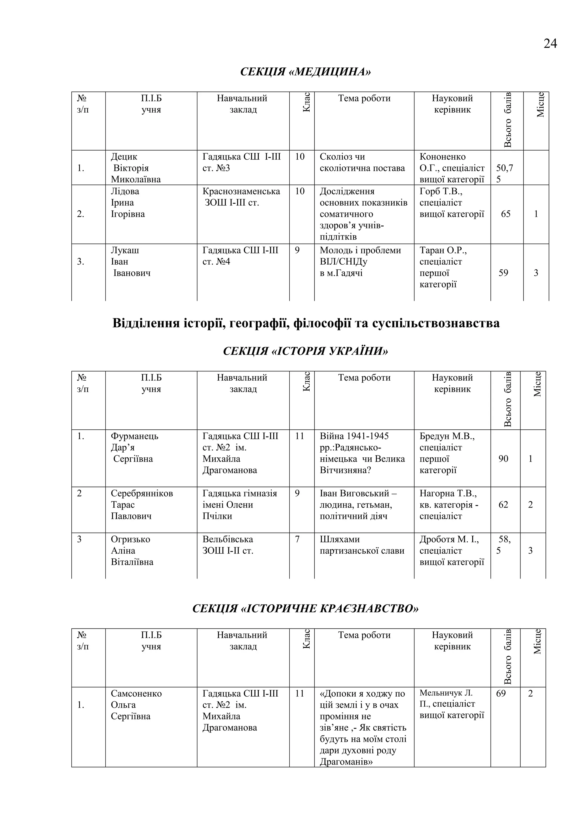 24

                               СЕКЦІЯ «МЕДИЦИНА»




                                                                                                   Всього балів


                                                                                                                      Місце
                                               Клас
№            П.І.Б        Навчальний                      Тема роботи             Науковий
з/п          учня           заклад                                                керівник



      Децик            Гадяцька СШ І-ІІІ   10         Сколіоз чи               Кононенко
1.     Вікторія        ст. №3                         сколіотична постава      О.Г., спеціаліст   50,7
      Миколаївна                                                               вищої категорії    5
      Лідова           Краснознаменська    10         Дослідження              Горб Т.В.,
      Ірина            ЗОШ І-ІІІ ст.                  основних показників      спеціаліст
2.    Ігорівна                                        соматичного              вищої категорії     65                 1
                                                      здоров’я учнів-
                                                      підлітків
      Лукаш            Гадяцька СШ І-ІІІ   9          Молодь і проблеми        Таран О.Р.,
3.    Іван             ст. №4                         ВІЛ/СНІДу                спеціаліст
       Іванович                                       в м.Гадячі               першої             59                  3
                                                                               категорії



      Відділення історії, географії, філософії та суспільствознавства

                           СЕКЦІЯ «ІСТОРІЯ УКРАЇНИ»
                                               Клас




                                                                                                   Всього балів


                                                                                                                  Місце
№            П.І.Б        Навчальний                      Тема роботи             Науковий
з/п          учня           заклад                                                керівник



1.    Фурманець        Гадяцька СШ І-ІІІ   11         Війна 1941-1945          Бредун М.В.,
      Дар’я            ст. №2 ім.                     рр.:Радянсько-           спеціаліст
      Сергіївна        Михайла                        німецька чи Велика       першої             90              1
                       Драгоманова                    Вітчизняна?              категорії

2     Серебрянніков    Гадяцька гімназія   9          Іван Виговський –        Нагорна Т.В.,
      Тарас            імені Олени                    людина, гетьман,         кв. категорія -    62              2
      Павлович         Пчілки                         політичний діяч          спеціаліст

3     Огризько         Вельбівська         7          Шляхами                  Дроботя М. І.,      58,
      Аліна            ЗОШ І-ІІ ст.                   партизанської слави      спеціаліст         5               3
      Віталіївна                                                               вищої категорії



                      СЕКЦІЯ «ІСТОРИЧНЕ КРАЄЗНАВСТВО»
                                               Клас




                                                                                                   Всього балів


                                                                                                                  Місце




№            П.І.Б        Навчальний                      Тема роботи             Науковий
з/п          учня           заклад                                                керівник



      Самсоненко       Гадяцька СШ І-ІІІ   11         «Допоки я ходжу по       Мельничук Л.       69              2
1.    Ольга            ст. №2 ім.                     цій землі і у в очах     П., спеціаліст
      Сергіївна        Михайла                        проміння не              вищої категорії
                       Драгоманова                    зів’яне ,- Як святість
                                                      будуть на моїм столі
                                                      дари духовні роду
                                                      Драгоманів»
 