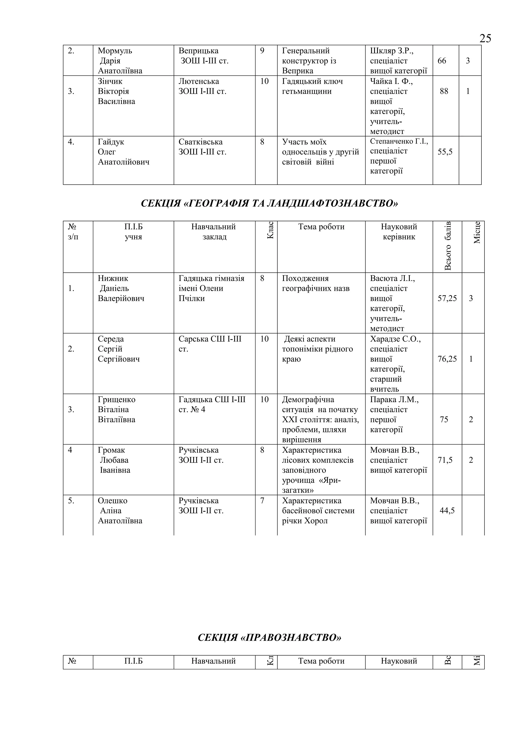 25
2.    Мормуль           Веприцька           9          Генеральний             Шкляр З.Р.,
       Дарія            ЗОШ І-ІІІ ст.                  конструктор із          спеціаліст          66              3
      Анатоліївна                                      Веприка                 вищої категорії
      Зінчик            Лютенська           10         Гадяцький ключ          Чайка І. Ф.,
3.    Вікторія          ЗОШ І-ІІІ ст.                  гетьманщини             спеціаліст          88              1
      Василівна                                                                вищої
                                                                               категорії,
                                                                               учитель-
                                                                               методист
4.    Гайдук            Сватківська         8          Участь моїх             Степанченко Г.І.,
      Олег              ЗОШ І-ІІІ ст.                  односельців у другій    спеціаліст          55,5
      Анатолійович                                     світовій війні          першої
                                                                               категорії


                   СЕКЦІЯ «ГЕОГРАФІЯ ТА ЛАНДШАФТОЗНАВСТВО»




                                                Клас




                                                                                                                       Місце
                                                                                                    Всього балів
№            П.І.Б         Навчальний                      Тема роботи            Науковий
з/п          учня            заклад                                               керівник



      Нижник            Гадяцька гімназія   8          Походження              Васюта Л.І.,
1.    Даніель           імені Олени                    географічних назв       спеціаліст
      Валерійович       Пчілки                                                 вищої               57,25           3
                                                                               категорії,
                                                                               учитель-
                                                                               методист
      Середа            Сарська СШ І-ІІІ    10          Деякі аспекти          Харадзе С.О.,
2.    Сергій            ст.                            топоніміки рідного      спеціаліст
      Сергійович                                       краю                    вищої               76,25           1
                                                                               категорії,
                                                                               старший
                                                                               вчитель
      Грищенко          Гадяцька СШ І-ІІІ   10         Демографічна            Парака Л.М.,
3.    Віталіна          ст. № 4                        ситуація на початку     спеціаліст
      Віталіївна                                       ХХІ століття: аналіз,   першої              75              2
                                                       проблеми, шляхи         категорії
                                                       вирішення
4     Громак            Ручківська          8          Характеристика          Мовчан В.В.,
      Любава            ЗОШ І-ІІ ст.                   лісових комплексів      спеціаліст          71,5            2
      Іванівна                                         заповідного             вищої категорії
                                                       урочища «Яри-
                                                       загатки»
5.    Олешко            Ручківська          7          Характеристика          Мовчан В.В.,
      Аліна             ЗОШ І-ІІ ст.                   басейнової системи      спеціаліст          44,5
      Анатоліївна                                      річки Хорол             вищої категорії




                             СЕКЦІЯ «ПРАВОЗНАВСТВО»
                                                                                                    Вс
                                                Кл




                                                                                                                       Мі




№            П.І.Б         Навчальний                      Тема роботи            Науковий
 