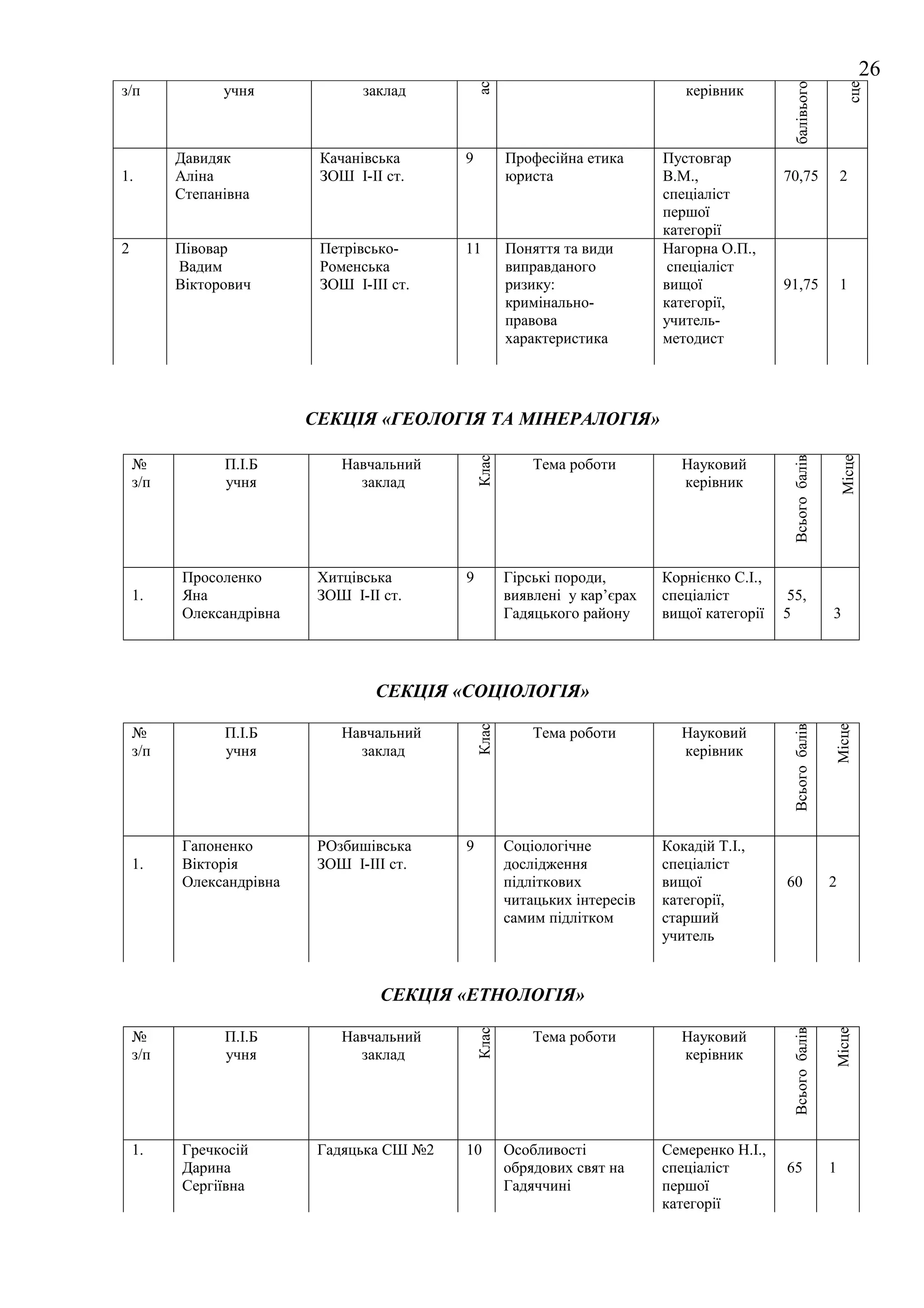26




                                                                                                                    сце
                                                                                                балівього
                                                ас
з/п             учня             заклад                                         керівник



          Давидяк          Качанівська      9          Професійна етика      Пустовгар
1.        Аліна            ЗОШ І-ІІ ст.                юриста                В.М.,             70,75               2
          Степанівна                                                         спеціаліст
                                                                             першої
                                                                             категорії
2         Півовар          Петрівсько-      11         Поняття та види       Нагорна О.П.,
          Вадим            Роменська                   виправданого           спеціаліст
          Вікторович       ЗОШ І-ІІІ ст.               ризику:               вищої             91,75               1
                                                       кримінально-          категорії,
                                                       правова               учитель-
                                                       характеристика        методист




                          СЕКЦІЯ «ГЕОЛОГІЯ ТА МІНЕРАЛОГІЯ»




                                                                                                Всього балів


                                                                                                                   Місце
                                                Клас
    №           П.І.Б         Навчальний                   Тема роботи          Науковий
    з/п         учня            заклад                                          керівник




          Просоленко       Хитцівська       9          Гірські породи,       Корнієнко С.І.,
    1.    Яна              ЗОШ І-ІІ ст.                виявлені у кар’єрах   спеціаліст         55,
          Олександрівна                                Гадяцького району     вищої категорії   5               3




                                   СЕКЦІЯ «СОЦІОЛОГІЯ»
                                                Клас




                                                                                                Всього балів

                                                                                                               Місце
    №           П.І.Б         Навчальний                   Тема роботи          Науковий
    з/п         учня            заклад                                          керівник




          Гапоненко        РОзбишівська     9          Соціологічне          Кокадій Т.І.,
    1.    Вікторія         ЗОШ І-ІІІ ст.               дослідження           спеціаліст
          Олександрівна                                підліткових           вищої             60              2
                                                       читацьких інтересів   категорії,
                                                       самим підлітком       старший
                                                                             учитель


                                   СЕКЦІЯ «ЕТНОЛОГІЯ»
                                                                                                Всього балів

                                                                                                               Місце
                                                Клас




    №           П.І.Б         Навчальний                   Тема роботи          Науковий
    з/п         учня            заклад                                          керівник




    1.    Гречкосій        Гадяцька СШ №2   10         Особливості           Семеренко Н.І.,
          Дарина                                       обрядових свят на     спеціаліст        65              1
          Сергіївна                                    Гадяччині             першої
                                                                             категорії
 