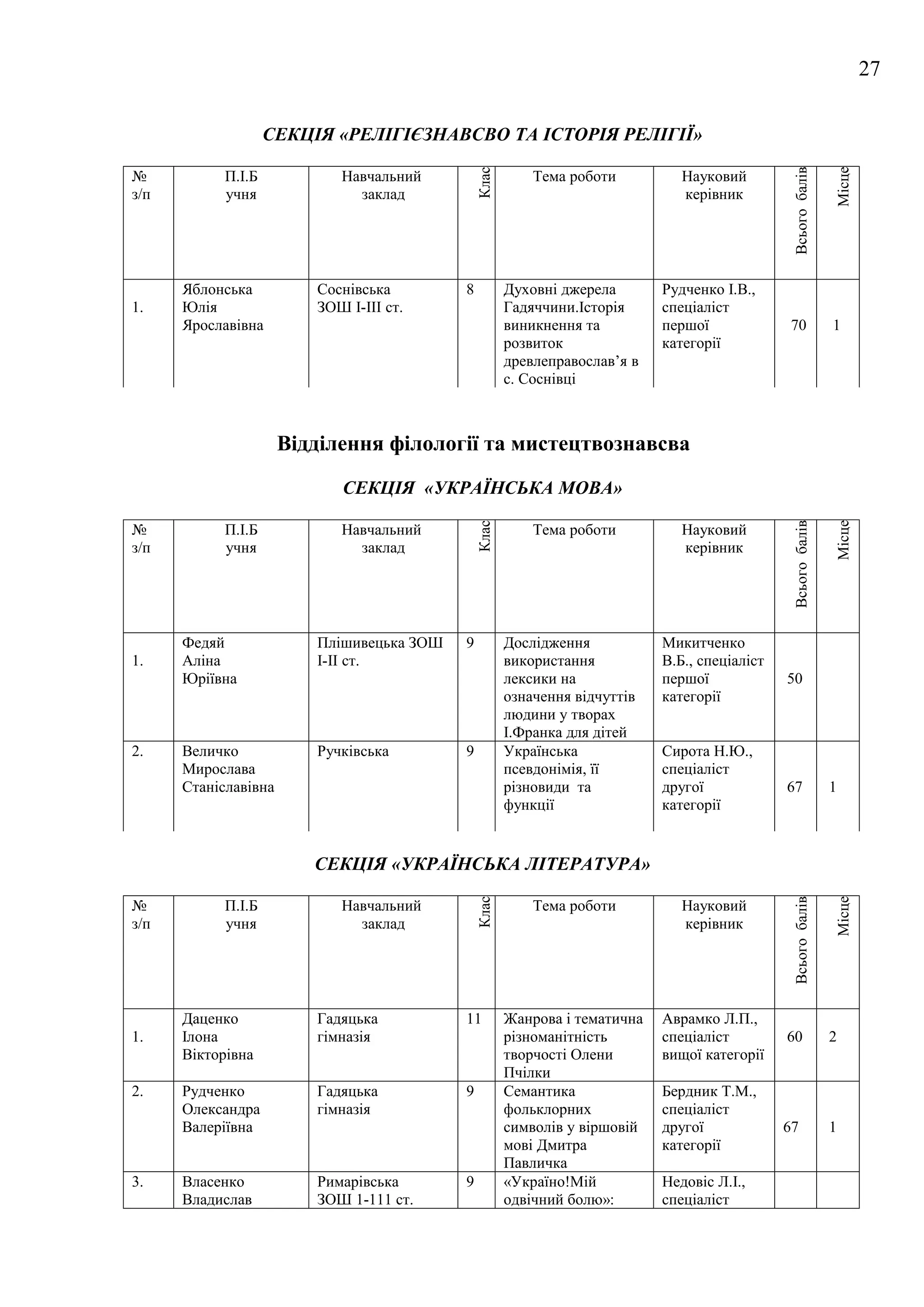 27

                    СЕКЦІЯ «РЕЛІГІЄЗНАВСВО ТА ІСТОРІЯ РЕЛІГІЇ»




                                                                                                Всього балів

                                                                                                               Місце
                                               Клас
№           П.І.Б           Навчальний                    Тема роботи          Науковий
з/п         учня              заклад                                           керівник




      Яблонська          Соснівська        8          Духовні джерела       Рудченко І.В.,
1.    Юлія               ЗОШ І-ІІІ ст.                Гадяччини.Історія     спеціаліст
      Ярославівна                                     виникнення та         першої              70             1
                                                      розвиток              категорії
                                                      древлеправослав’я в
                                                      с. Соснівці



                      Відділення філології та мистецтвознавсва

                            СЕКЦІЯ «УКРАЇНСЬКА МОВА»




                                                                                                Всього балів

                                                                                                               Місце
                                               Клас

№           П.І.Б           Навчальний                    Тема роботи          Науковий
з/п         учня              заклад                                           керівник




      Федяй              Плішивецька ЗОШ   9          Дослідження           Микитченко
1.    Аліна              І-ІІ ст.                     використання          В.Б., спеціаліст
      Юріївна                                         лексики на            першої             50
                                                      означення відчуттів   категорії
                                                      людини у творах
                                                      І.Франка для дітей
2.    Величко            Ручківська        9          Українська            Сирота Н.Ю.,
      Мирослава                                       псевдонімія, її       спеціаліст
      Станіславівна                                   різновиди та          другої             67              1
                                                      функції               категорії


                         СЕКЦІЯ «УКРАЇНСЬКА ЛІТЕРАТУРА»
                                               Клас




                                                                                                Всього балів

                                                                                                               Місце



№           П.І.Б           Навчальний                    Тема роботи          Науковий
з/п         учня              заклад                                           керівник




      Даценко            Гадяцька          11         Жанрова і тематична   Аврамко Л.П.,
1.    Ілона              гімназія                     різноманітність       спеціаліст         60              2
      Вікторівна                                      творчості Олени       вищої категорії
                                                      Пчілки
2.    Рудченко           Гадяцька          9          Семантика             Бердник Т.М.,
      Олександра         гімназія                     фольклорних           спеціаліст
      Валеріївна                                      символів у віршовій   другої             67              1
                                                      мові Дмитра           категорії
                                                      Павличка
3.    Власенко           Римарівська       9          «Україно!Мій          Недовіс Л.І.,
      Владислав          ЗОШ 1-111 ст.                одвічний болю»:       спеціаліст
 