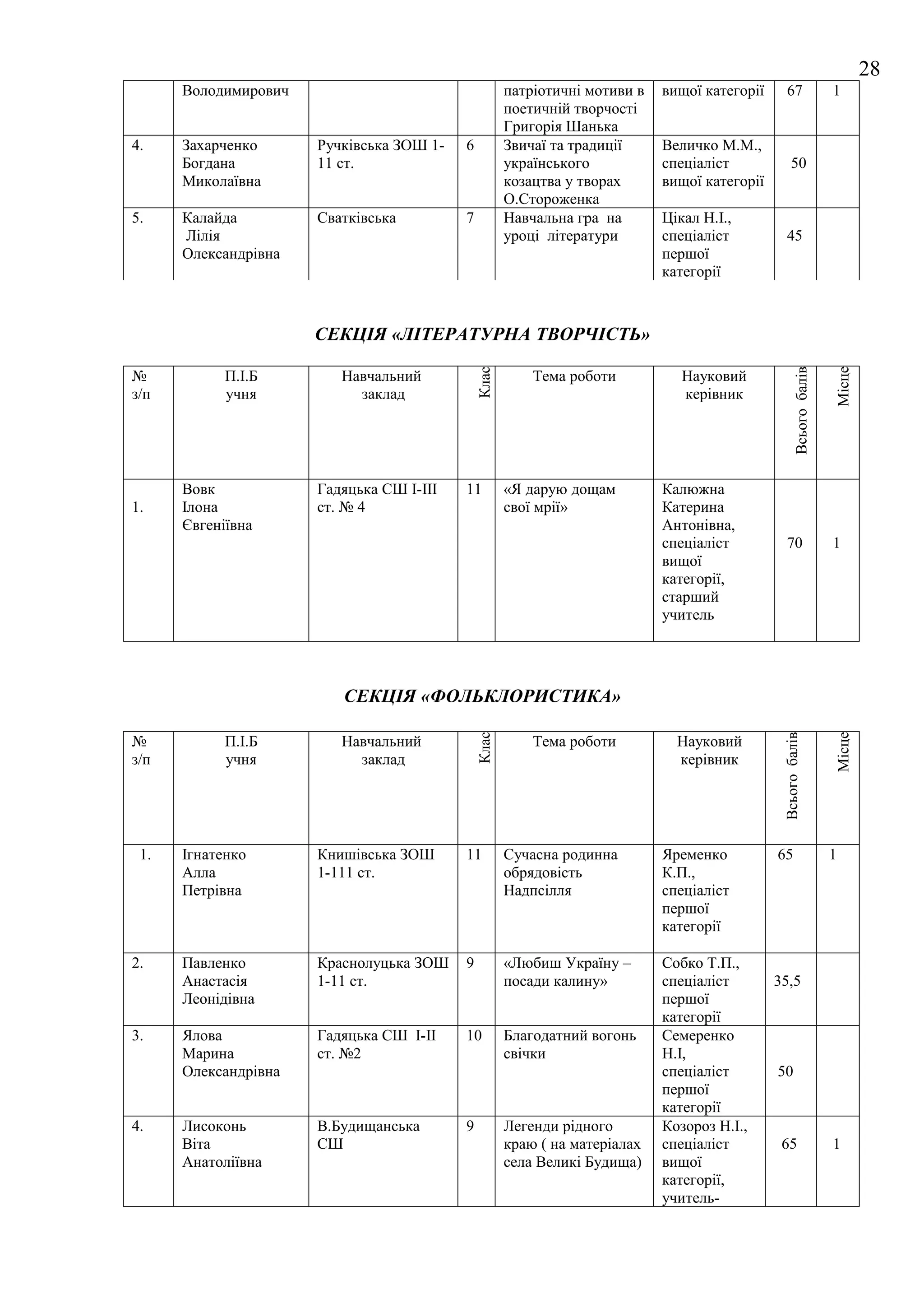 28
      Володимирович                                  патріотичні мотиви в   вищої категорії      67                 1
                                                     поетичній творчості
                                                     Григорія Шанька
4.    Захарченко      Ручківська ЗОШ 1-   6          Звичаї та традиції     Величко М.М.,
      Богдана         11 ст.                         українського           спеціаліст              50
      Миколаївна                                     козацтва у творах      вищої категорії
                                                     О.Стороженка
5.    Калайда         Сватківська         7          Навчальна гра на       Цікал Н.І.,
      Лілія                                          уроці літератури       спеціаліст           45
      Олександрівна                                                         першої
                                                                            категорії



                      СЕКЦІЯ «ЛІТЕРАТУРНА ТВОРЧІСТЬ»




                                                                                                     Всього балів

                                                                                                                    Місце
                                              Клас
№           П.І.Б        Навчальний                      Тема роботи           Науковий
з/п         учня           заклад                                              керівник




      Вовк            Гадяцька СШ І-ІІІ   11         «Я дарую дощам         Калюжна
1.    Ілона           ст. № 4                        свої мрії»             Катерина
      Євгеніївна                                                            Антонівна,
                                                                            спеціаліст           70                 1
                                                                            вищої
                                                                            категорії,
                                                                            старший
                                                                            учитель




                         СЕКЦІЯ «ФОЛЬКЛОРИСТИКА»
                                              Клас




                                                                                               Всього балів


                                                                                                                    Місце
№           П.І.Б        Навчальний                      Тема роботи          Науковий
з/п         учня           заклад                                             керівник




 1.   Ігнатенко       Книшівська ЗОШ      11         Сучасна родинна        Яременко          65                    1
      Алла            1-111 ст.                      обрядовість            К.П.,
      Петрівна                                       Надпсілля              спеціаліст
                                                                            першої
                                                                            категорії

2.    Павленко        Краснолуцька ЗОШ    9          «Любиш Україну –       Собко Т.П.,
      Анастасія       1-11 ст.                       посади калину»         спеціаліст        35,5
      Леонідівна                                                            першої
                                                                            категорії
3.    Ялова           Гадяцька СШ І-ІІ    10         Благодатний вогонь     Семеренко
      Марина          ст. №2                         свічки                 Н.І,
      Олександрівна                                                         спеціаліст        50
                                                                            першої
                                                                            категорії
4.    Лисоконь        В.Будищанська       9          Легенди рідного        Козороз Н.І.,
      Віта            СШ                             краю ( на матеріалах   спеціаліст         65                   1
      Анатоліївна                                    села Великі Будища)    вищої
                                                                            категорії,
                                                                            учитель-
 