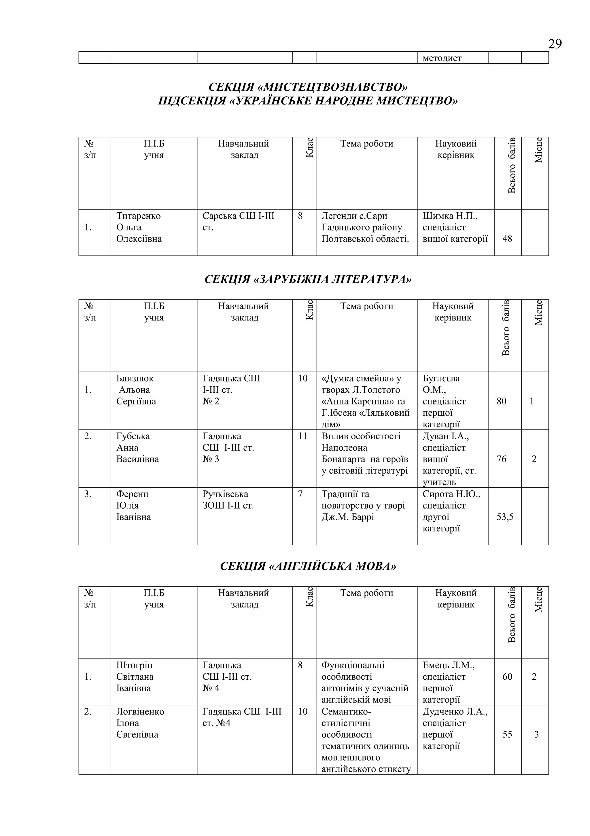 29
                                                                              методист


                        СЕКЦІЯ «МИСТЕЦТВОЗНАВСТВО»
                  ПІДСЕКЦІЯ «УКРАЇНСЬКЕ НАРОДНЕ МИСТЕЦТВО»




                                                                                                      Всього балів

                                                                                                                     Місце
                                               Клас
№           П.І.Б         Навчальний                      Тема роботи            Науковий
з/п         учня            заклад                                               керівник




      Титаренко        Сарська СШ І-ІІІ    8          Легенди с.Сари          Шимка Н.П.,
1.    Ольга            ст.                            Гадяцького району       спеціаліст
      Олексіївна                                      Полтавської області.    вищої категорії     48



                        СЕКЦІЯ «ЗАРУБІЖНА ЛІТЕРАТУРА»




                                                                                                                     Місце
                                                                                                Всього балів
№           П.І.Б         Навчальний           Клас       Тема роботи           Науковий
з/п         учня            заклад                                              керівник




      Близнюк          Гадяцька СШ         10         «Думка сімейна» у       Буглєєва
1.    Альона           І-ІІІ ст.                      творах Л.Толстого       О.М.,
      Сергіївна        №2                             «Анна Карєніна» та      спеціаліст        80                   1
                                                      Г.Ібсена «Ляльковий     першої
                                                      дім»                    категорії
2.    Губська          Гадяцька            11         Вплив особистості       Дуван І.А.,
      Анна             СШ І-ІІІ ст.                   Наполеона               спеціаліст
      Василівна        №3                             Бонапарта на героїв     вищої             76                   2
                                                      у світовій літературі   категорії, ст.
                                                                              учитель
3.    Ференц           Ручківська          7          Традиції та             Сирота Н.Ю.,
      Юлія             ЗОШ І-ІІ ст.                   новаторство у творі     спеціаліст
      Іванівна                                        Дж.М. Баррі             другої            53,5
                                                                              категорії


                           СЕКЦІЯ «АНГЛІЙСЬКА МОВА»
                                               Клас




                                                                                                      Всього балів

                                                                                                                     Місце




№           П.І.Б         Навчальний                      Тема роботи            Науковий
з/п         учня            заклад                                               керівник




      Штогрін          Гадяцька            8          Функціональні           Емець Л.М.,
1.    Світлана         СШ І-ІІІ ст.                   особливості             спеціаліст          60                 2
      Іванівна         №4                             антонімів у сучасній    першої
                                                      англійській мові        категорії
2.    Логвіненко       Гадяцька СШ І-ІІІ   10         Семантико-              Дудченко Л.А.,
      Ілона            ст. №4                         стилістичні             спеціаліст
      Євгенівна                                       особливості             першої              55                  3
                                                      тематичних одиниць      категорії
                                                      мовленнєвого
                                                      англійського етикету
 