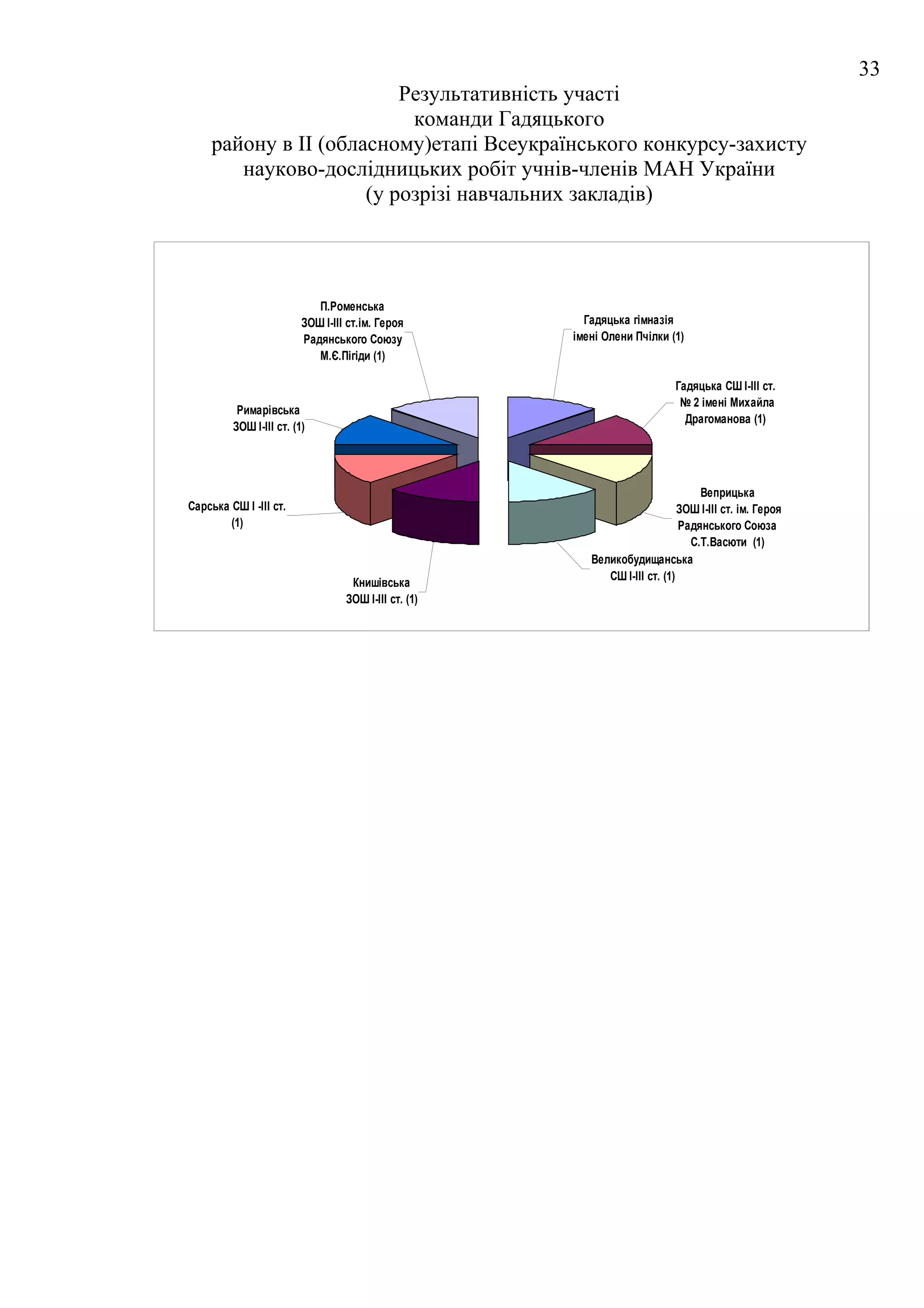 33
                          Результативність участі
                           команди Гадяцького
     району в ІІ (обласному)етапі Всеукраїнського конкурсу-захисту
        науково-дослідницьких робіт учнів-членів МАН України
                      (у розрізі навчальних закладів)




                            П.Роменська
                         ЗОШ І-ІІІ ст.ім. Героя         Гадяцька гімназія
                         Радянського Союзу            імені Олени Пчілки (1)
                            М.Є.Пігіди (1)

                                                                            Гадяцька СШ І-ІІІ ст.
                                                                             № 2 імені Михайла
          Римарівська
                                                                              Драгоманова (1)
         ЗОШ І-ІІІ ст. (1)




                                                                                 Веприцька
Сарська СШ І -ІІІ ст.                                                        ЗОШ І-ІІІ ст. ім. Героя
        (1)                                                                  Радянського Союза
                                                                               С.Т.Васюти (1)
                                                         Великобудищанська
                                                            СШ І-ІІІ ст. (1)
                                   Книшівська
                                  ЗОШ І-ІІІ ст. (1)
 