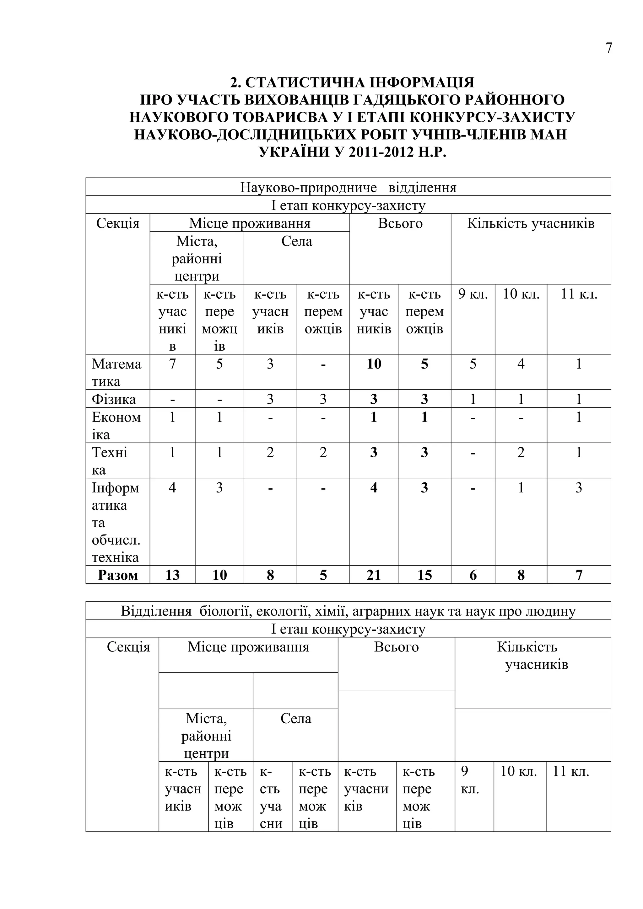 7

               2. СТАТИСТИЧНА ІНФОРМАЦІЯ
      ПРО УЧАСТЬ ВИХОВАНЦІВ ГАДЯЦЬКОГО РАЙОННОГО
     НАУКОВОГО ТОВАРИСВА У І ЕТАПІ КОНКУРСУ-ЗАХИСТУ
     НАУКОВО-ДОСЛІДНИЦЬКИХ РОБІТ УЧНІВ-ЧЛЕНІВ МАН
                   УКРАЇНИ У 2011-2012 Н.Р.

                    Науково-природниче відділення
                        І етап конкурсу-захисту
 Секція      Місце проживання            Всього   Кількість учасників
            Міста,        Села
          районні
           центри
        к-сть к-сть к-сть к-сть к-сть к-сть 9 кл. 10 кл. 11 кл.
        учаc пере учасн перем учас перем
        никі можц иків ожців ників ожців
          в      ів
Матема    7       5    3        -     10       5  5       4       1
тика
Фізика    -       -    3        3      3       3  1       1       1
Економ    1       1    -        -      1       1  -       -       1
іка
Техні     1       1    2        2      3       3  -       2       1
ка
Інформ    4       3    -        -      4       3  -       1       3
атика
та
обчисл.
техніка
 Разом   13      10    8        5     21      15  6       8       7

    Відділення біології, екології, хімії, аграрних наук та наук про людину
                           І етап конкурсу-захисту
  Секція     Місце проживання                Всього             Кількість
                                                                 учасників


              Міста,        Села
             районні
             центри
          к-сть к-сть    к-    к-сть к-сть     к-сть    9     10 кл. 11 кл.
          учасн пере     сть   пере учасни     пере     кл.
          иків    мож    уча   мож ків         мож
                  ців    сни   ців             ців
 