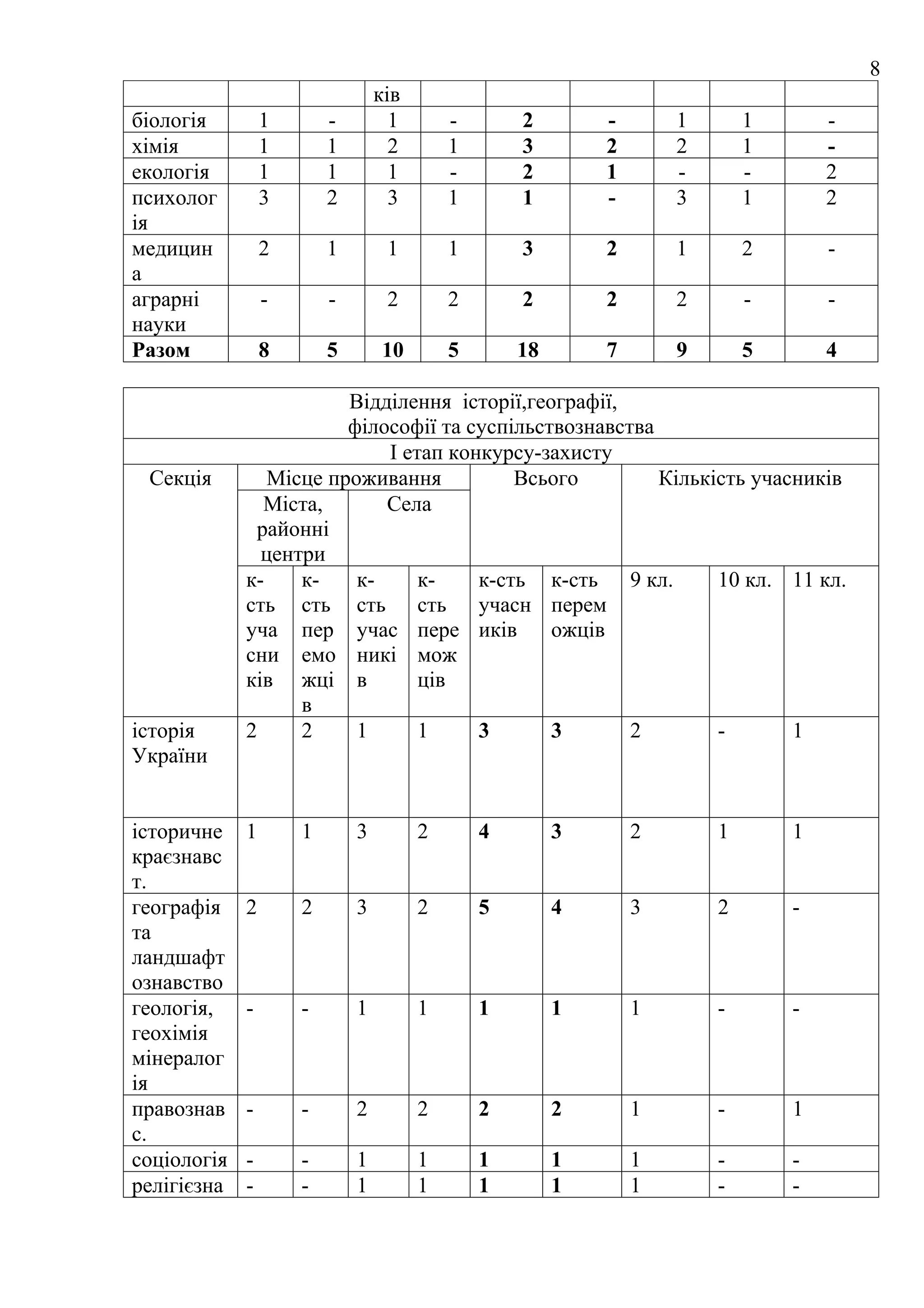8
                                 ків
біологія         1       -         1       -       2        -       1       1       -
хімія            1       1         2       1       3        2       2       1       -
екологія         1       1         1       -       2        1       -       -       2
психолог         3       2         3       1       1        -       3       1       2
ія
медицин          2       1        1        1       3        2       1       2       -
а
аграрні          -       -        2        2       2        2       2       -       -
науки
Разом            8       5       10        5       18       7       9       5       4

                        Відділення історії,географії,
                        філософії та суспільствознавства
                            І етап конкурсу-захисту
 Секція         Місце проживання          Всього         Кількість учасників
               Міста,       Села
              районні
               центри
             к-    к-    к-     к-    к-сть к-сть 9 кл.        10 кл. 11 кл.
             сть сть сть сть учасн перем
             уча пер учас пере иків           ожців
             сни емо никі мож
             ків жці в          ців
                   в
історія      2     2     1      1     3       3       2        -       1
України


історичне    1       1       3         2       4        3       2       1       1
краєзнавс
т.
географія    2       2       3         2       5        4       3       2       -
та
ландшафт
ознавство
геологія,    -       -       1         1       1        1       1       -       -
геохімія
мінералог
ія
правознав    -       -       2         2       2        2       1       -       1
с.
соціологія   -       -       1         1       1        1       1       -       -
релігієзна   -       -       1         1       1        1       1       -       -
 