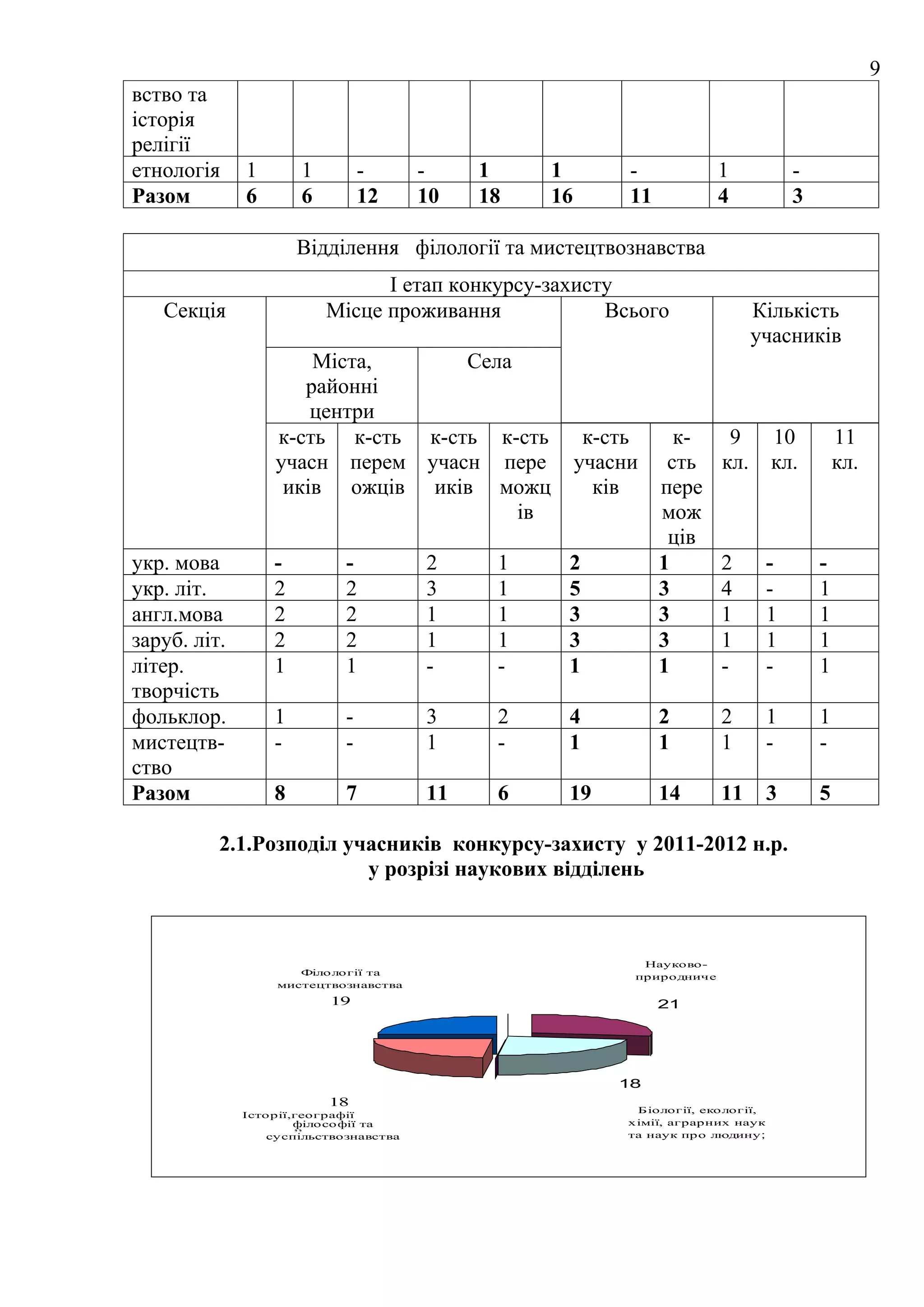 9
вство та
історія
релігії
етнологія     1       1          -      -    1    1         -             1             -
Разом         6       6          12     10   18   16        11            4             3

                      Відділення філології та мистецтвознавства
                                І етап конкурсу-захисту
   Секція                 Місце проживання            Всього                    Кількість
                                                                                учасників
                      Міста,      Села
                     районні
                      центри
                  к-сть к-сть к-сть к-сть               к-сть      к-      9        10          11
                  учасн перем учасн пере               учасни     сть     кл.       кл.         кл.
                   иків ожців иків можц                  ків     пере
                                       ів                        мож
                                                                  ців
укр. мова         -          -          2     1    2             1        2         -       -
укр. літ.         2          2          3     1    5             3        4         -       1
англ.мова         2          2          1     1    3             3        1         1       1
заруб. літ.       2          2          1     1    3             3        1         1       1
літер.            1          1          -     -    1             1        -         -       1
творчість
фольклор.         1          -          3     2    4             2        2         1       1
мистецтв-         -          -          1     -    1             1        1         -       -
ство
Разом             8          7          11    6    19            14       11        3       5

          2.1.Розподіл учасників конкурсу-захисту у 2011-2012 н.р.
                         у розрізі наукових відділень



                                                              Науково-
                      Філології та                           природниче
                   мистецтвознавства
                          19                                     21




                                                           18
                          18
                                                             Б іології, екології,
              Історії,географії
                      філософії та                          хімії, аграрних наук
                      ,;
                  суспільствознавства                       та наук про людину;
 