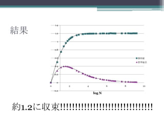 1.4


結果             1.2


                 1


              0.8


              0.6                            期待値
                                             標準偏差
              0.4


              0.2


                0
          0          2   4           6   8     10

              -0.2
                             log N



約1.2に収束!!!!!!!!!!!!!!!!!!!!!!!!!!!!!!!
 