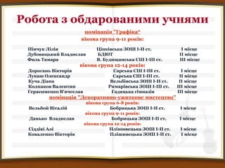 Робота з обдарованими учнями
                       номінація "Графіка“
                      вікова група 9-11 років:
 Пінчук Лілія                 Ціпківська ЗОШ І-ІІ ст.            І місце
 Дубовицький Владислав        БДЮТ                              ІІ місце
 Филь Тамара                  В. Будищанська СШ І-ІІІ ст.       ІІІ місце
                      вікова група 12-14 років:
 Дорогань Вікторія                  Сарська СШ І-ІІІ ст.         І місце
 Лукаш Олександр                    Сарська СШ І-ІІІ ст.        ІІ місце
 Куча Діана                        Вельбівська ЗОШ І-ІІ ст.     ІІ місце
 Колпаков Валентин                Римарівська ЗОШ І-ІІІ ст.    ІІІ місце
 Герасименко В'ячеслав             Гадяцька гімназія           ІІІ місце
         номінація "Декоративно-ужиткове мистецтво"
                          вікова група 6-8 років:
 Вельбой Віталій                    Бобрицька ЗОШ І-ІІ ст.      І місце
                          вікова група 9-11 років:
 Данько Владислав                    Бобрицька ЗОШ І-ІІ ст.     І місце
                         вікова група 12-14 років:
 Сіддікі Алі                        Плішивецька ЗОШ І-ІІ ст.    І місце
 Коваленко Вікторія                 Плішивецька ЗОШ І-ІІ ст.    І місце
 