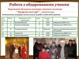 Робота з обдарованими учнями
      Переможці обласного конкурсу дитячого малюнка
            “ Професія моєї мрії “ – 2010/11 н.р.
В обласному конкурсі взяли участь 9 робіт учнів шкіл району

№     Місце        Прізвище та ім'я   Клас    Номіна -               Школа
з/п                  переможця                  ція

1.       І    Вельбой Віталій           3      ДУМ       Бобрицька ЗОШ І-ІІ ст.
2.       І    Коваленко Вікторія        7      ДУМ       Плішивецька ЗОШ І-ІІ ст.


3.      ІІ    Чемерис Наталія           7    Живопис     Сарська спеціалізована школа І-
                                                         ІІІ ступенів
4.      ІІ    Сіддікі Алі               7      ДУМ       Плішивецька ЗОШ І-ІІ ст.
5.      ІІІ   Данько Владислав          6      ДУМ       Бобрицька ЗОШ І-ІІ ст.
 