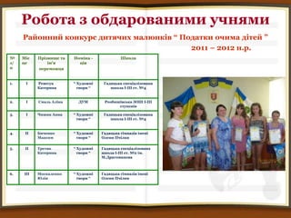 Робота з обдарованими учнями
     Районний конкурс дитячих малюнків “ Податки очима дітей ”
                                           2011 – 2012 н.р.
№    Міс   Прізвище та   Номіна -             Школа
з/   це        ім'я        ція
п          переможця


1.    І    Ревегук       “ Художні    Гадяцька спеціалізована
           Катерина        твори “       школа І-ІІІ ст. №4


2.    І    Смаль Аліна     ДУМ        Розбишівська ЗОШ І-ІІІ
                                            ступенів

3.    І    Чижик Анна    “ Художні    Гадяцька спеціалізована
                           твори “       школа І-ІІІ ст. №4


4.    ІІ   Биченко       “ Художні   Гадяцька гімназія імені
           Максим          твори “   Олени Пчілки

5.    ІІ   Третяк        “ Художні   Гадяцька спеціалізована
           Катерина        твори “   школа І-ІІІ ст. №2 ім.
                                     М.Драгоманова



6.   ІІІ   Москаленко    “ Художні   Гадяцька гімназія імені
           Юлія            твори “   Олени Пчілки
 