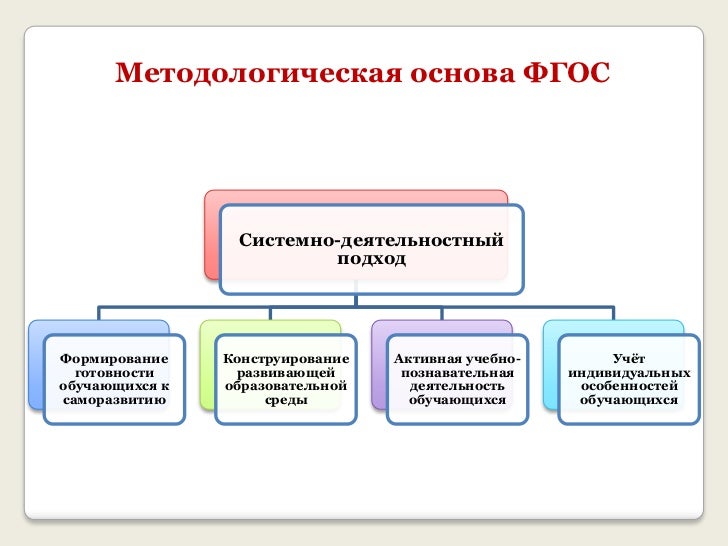 Методологической основой фгос 2021 является выберите