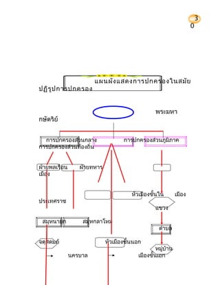 3
                                                                     0




                       แผนผัง แสดงการปกครองในสมัย
ปฏิร ูป การปกครอง


                                                 พระมหา
กษัตริย์


  การปกครองส่วนกลาง                การปกครองส่วนภูมิภาค
การปกครองส่วนท้องถิ่น


ฝ่ายพลเรือน      ฝ่ายทหาร
เมือง


                                       หัวเมืองชั้นใน        เมือง
ประเทศราช
                                                 แขวง

 สมุหนายก         สมุหกลาโหม
                                                   ตำาบล

จตุสดมภ์                    หัวเมืองชั้นนอก
                                                  หมู่บ้าน
              นครบาล                     เมืองชั้นเอก
 