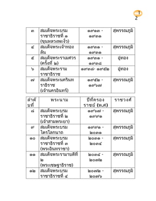 1
                                                       2

 ๓   สมเด็จพระบรม           ๑๙๑๓ -        สุพรรณภูมิ
     ราชาธิราชที่ ๑         ๑๙๓๑
     (ขุนหลวงพะงั่ว)
 ๔   สมเด็จพระเจ้าทอง       ๑๙๓๑ -   สุพรรณภูมิ
     ลัน                    ๑๙๓๑
 ๕   สมเด็จพระราเมศวร       ๑๙๓๑ -      อู่ทอง
     (ครั้งที่ ๒)           ๑๙๓๘
 ๖   สมเด็จพระราม         ๑๙๓๘- ๑๙๕๒    อู่ทอง
     ราชาธิราช
 ๗   สมเด็จพระนครินท        ๑๙๕๒ -        สุพรรณภูมิ
     ราธิราช                ๑๙๖๗
     (เจ้านครอินทร์)

ลำา ดั       พระนาม         ปีท ี่ค รอง   ราชวงศ์
บที่                       ราชย์ (พ.ศ)
  ๘ สมเด็จพระบรม             ๑๙๖๗ -       สุพรรณภูมิ
       ราชาธิราชที่ ๒         ๑๙๙๑
       (เจ้าสามพระยา)
  ๙ สมเด็จพระบรม             ๑๙๙๑ -       สุพรรณภูมิ
       ไตรโลกนาถ              ๒๐๓๑
 ๑๐ สมเด็จพระบรม             ๒๐๓๑ -       สุพรรณภูมิ
       ราชาธิราชที่ ๓         ๒๐๓๔
       (พระอินทราชา)
 ๑๑ สมเด็จพระรามาบดีที่      ๒๐๓๔ -       สุพรรณภูมิ
       ๒                     ๒๐๗๒
       (พระเชษฐาธิราช)
 ๑๒ สมเด็จพระบรม             ๒๐๗๒ -       สุพรรณภูมิ
       ราชาธิราชที่ ๔         ๒๐๗๖
 