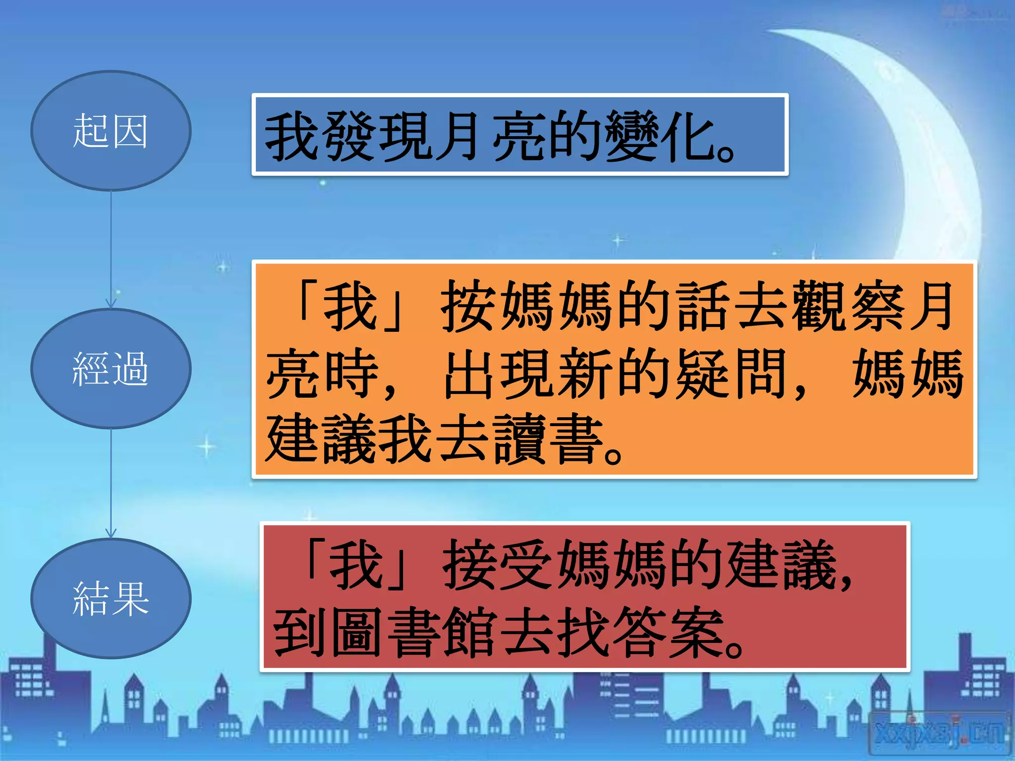 起因   我發現月亮的變化。


     「我」按媽媽的話去觀察月
經過   亮時，出現新的疑問，媽媽
     建議我去讀書。

結果
     「我」接受媽媽的建議，
     到圖書館去找答案。
 