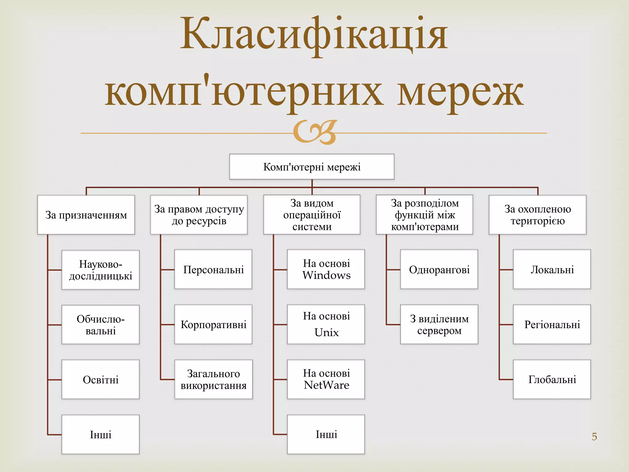 Класифікація
          комп'ютерних мереж
                  
                                       Комп'ютерні мережі


                                           За видом         За розподілом
                   За правом доступу                                         За охопленою
За призначенням                           операційної        функцій між
                       до ресурсів                                            територією
                                            системи         комп'ютерами


      Науково-                                На основі
                        Персональні           Windows          Однорангові       Локальні
    дослідницькі


     Обчислю-                                 На основі        З виділеним
                       Корпоративні                                             Регіональні
      вальні                                    Unix             сервером


                        Загального            На основі
      Освітні                                 NetWare                            Глобальні
                       використання



        Інші                                    Інші                                          5
 