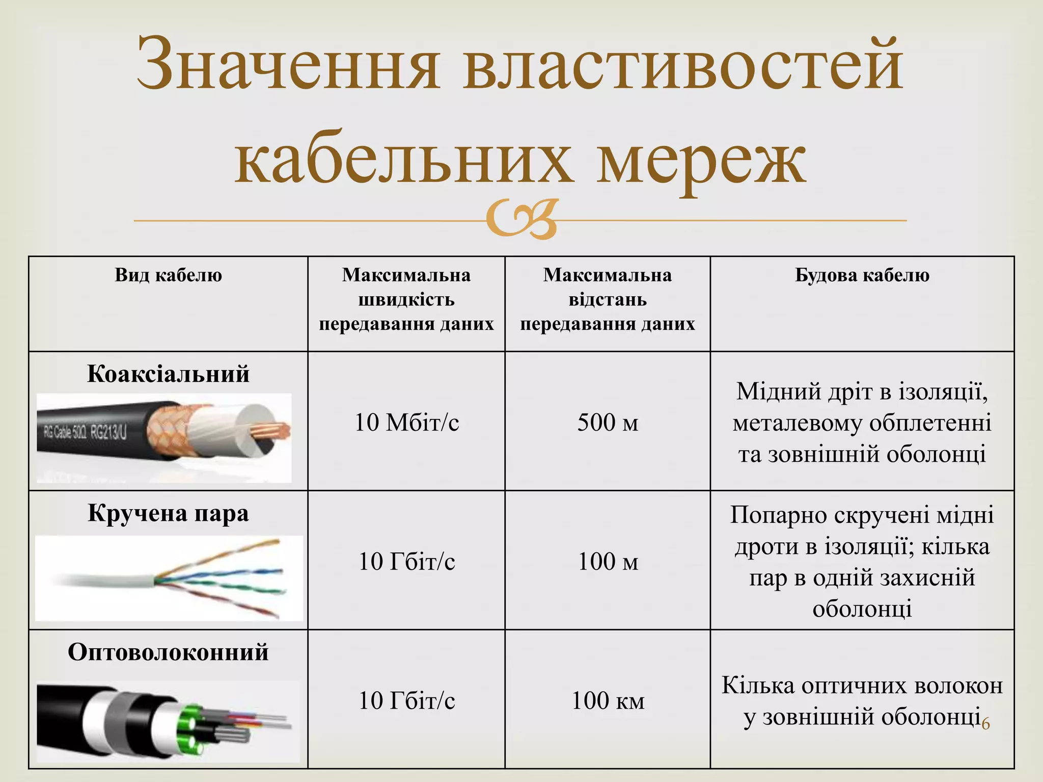 Значення властивостей
       кабельних мереж
              
   Вид кабелю      Максимальна         Максимальна            Будова кабелю
                     швидкість            відстань
                 передавання даних   передавання даних

 Коаксіальний
                                                         Мідний дріт в ізоляції,
                    10 Мбіт/с             500 м          металевому обплетенні
                                                         та зовнішній оболонці

 Кручена пара                                            Попарно скручені мідні
                                                         дроти в ізоляції; кілька
                    10 Гбіт/с             100 м
                                                          пар в одній захисній
                                                                оболонці
Оптоволоконний
                                                         Кілька оптичних волокон
                    10 Гбіт/с            100 км
                                                           у зовнішній оболонці6
 