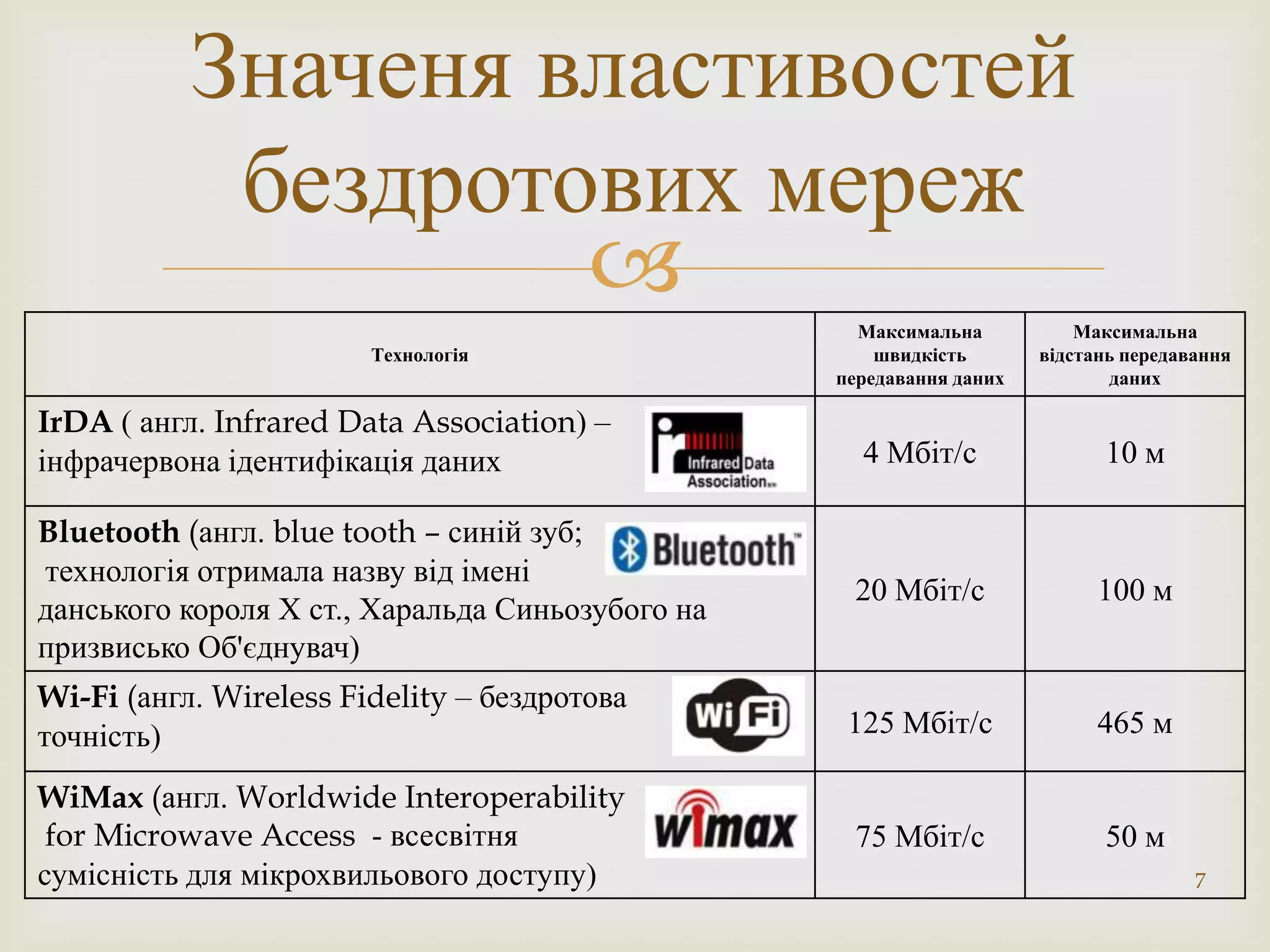 Значеня властивостей
            бездротових мереж
                                                   Максимальна           Максимальна
                        Технологія                    швидкість       відстань передавання
                                                  передавання даних          даних

IrDA ( англ. Infrared Data Association) –
інфрачервона ідентифікація даних                    4 Мбіт/с                10 м

Bluetooth (англ. blue tooth – синій зуб;
технологія отримала назву від імені
                                                   20 Мбіт/с                100 м
данського короля Х ст., Харальда Синьозубого на
призвисько Об'єднувач)
Wi-Fi (англ. Wireless Fidelity – бездротова
точність)                                          125 Мбіт/с               465 м

WiMax (англ. Worldwide Interoperability
 for Microwave Access - всесвітня                  75 Мбіт/с                50 м
сумісність для мікрохвильового доступу)                                               7
 