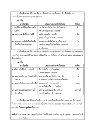 ประโยคซ้อนแบบนี้ประกอบด้วย ประโยคหลักและประโยคย่อยที่ทาหน้าที่เหมือนคาน                าม
ทาหน้าที่เป็นประธานหรือกรรมของประโยค
           แบบที่ ๒
                ประโยคซ้อน                       ประโยคหลักและประโยคย่อย                คาเชื่อม
 ๑. คนที่ประพฤติดีย่อมมีความเจริญ คน...มีความเจริญในชีวิต (ประโยคหลัก)                     ที่
     ในชีวิต                         (คน) ประพฤติดี (ประโยคย่อย)
 ๒. เราเห็นภูเขาซึ่งมีถ้าอยู่ข้างใต้ เราเห็นภูเขา (ประโยคหลัก)                             ซึ่ง
                                     (ภูเขา) มีถ้ําอยู่ข้างใต้ (ประโยคย่อย)
 ๓. เราหวงแหนแผ่นดินไทยอันเป็น เราหวงแหนแผ่นดินไทย (ประโยคหลัก)                           อัน
      บ้านเกิดเมืองนอนของเรา         (แผ่นดินไทย ) เป็นบ้านเกิดเมืองนอนของเรา
                                     (ประโยคย่อย)
           ประโยคซ้อนแบบนี้ประกอบด้วย ประโยคหลักและประโยคย่อยที่ทาหน้าที่เหมือนคาวิเศษณ์ขยาย
นามหรือสรรพนาม คาที่ใช้เชื่อมได้แก่คา ที่ ซึ่ง อัน คาเหล่านี้เรียกว่า ประพันธสรรพนาม หรือ สรรพนาม
เชื่อมประโยค
           แบบที่ ๓
                ประโยคซ้อน                       ประโยคหลักและประโยคย่อย                คาเชื่อม
 ๑. เด็ก ๆ กลับไปเมื่องานเลิกแล้ว    เด็ก ๆ กลับไป (ประโยคหลัก)                           เมื่อ
                                     งานเลิกแล้ว (ประโยคย่อย)
 ๒. นายอาเภอทางานหนักจนป่วยไป นายอาเภอทางานหนัก (ประโยคหลัก)                               จน
      หลายวัน                        (นายอาเภอ) ป่วยไปหลายวัน (ประโยคย่อย)
 ๓. เขานอนตัวสั่นเพราะกลัวเสียงปืน เขานอนตัวสั่น (ประโยคหลัก)                            เพราะ
                                     (เขา) กลัวเสียงปืน (ประโยคย่อย)
 ๔. เขาอ่านหนังสือพิมพ์ระหว่างที่ เขาอ่านหนังสือพิมพ์ (ประโยคหลัก)                     ระหว่างที่
      นั่งรอเพื่อน                   (เขา) นั่งรอเพื่อน (ประโยคย่อย)

        ประโยคซ้อนแบบนี้คือ ประโยคที่ประกอบด้วยประโยคหลักและประโยคย่อย และประโยคย่อย
นั้นๆ ทาหน้าที่เหมือนคาวิเศษณ์ สันธานที่ใช้เชื่อมได้แก่คา เมื่อ จน เพราะ ตาม ราวกับ ให้ กว่า ระหว่างที่
เพราะเหตุว่า เหมือน ดุจดัง เสมือน ฯลฯ

(จงจิต นิมมานนรเทพ. (๒๕๕๑). คู่มือหลักและการใช้ภาษาไทย ฉบับสมบูรณ์. กรุงเทพฯ : เดอะบุคส์ , หน้า
          ๑๐๖-๑๒๒.)
 