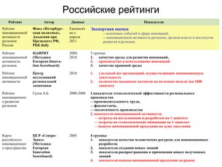 Российские рейтинги
   Рейтинг             Автор          Данные                                   Показатели
Рейтинг     ...