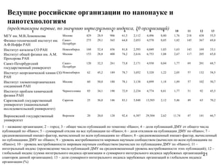 Ведущие российские организации по нанонауке и
  нанотехнологиям
  (представлены первые, по значению интегрального индекса,...