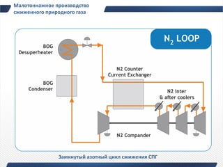 Малотоннажное производство
сжиженного природного газа




               Замкнутый азотный цикл сжижения СПГ
 