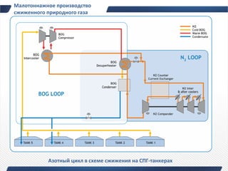Малотоннажное производство
сжиженного природного газа




           Азотный цикл в схеме сжижения на СПГ-танкерах
 