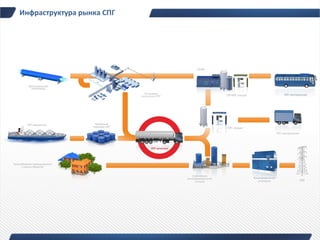 Инфраструктура рынка СПГ
 
