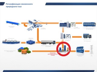 Регазификация сжиженного
природного газа
 