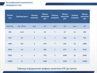 Регазификация сжиженного
природного газа



                                     Объем                 Объем                 Объем
Расход                    Период                Период                Период
          Трейлер/день              емкостей              емкостей              емкостей
 газа                    заправки              заправки              заправки
                                      СПГ                   СПГ                   СПГ


нм3/час    1тр.=20 тн.     дни        м3         дни        м3         дни        м3


  200         0,16          3          29         7          67        21         202


  500         0,4           3          72         7         168        21         504


 1000         0,8           3         144         7         336        21         1008


 2000         1,6           3         288         7         672        21         2016


 5000          4            3         720         7         1680       21         5040


 10000         8            3         1440        7         3360       21        10080


           Таблица определения трафика логистики СПГ до пункта
                            регазификации
 
