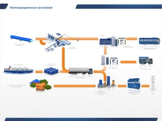 Когенерационные установки
 