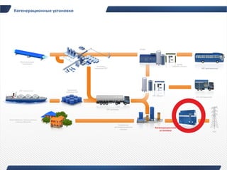 Когенерационные установки
 