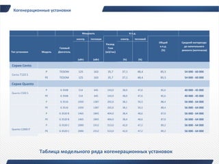 Когенерационные установки



                                           Мощность                            К.п.д.

                                       электр.   тепловая              электр.     тепловой
                                                                                               Общий     Средний моторесурс
                                                             Расход
                                                                                                к.п.д.     до капитального
                            Газовый                           Газа
                                                                                                 (%)     ремонта (моточасов)
Тип установки     Модель   Двигатель                        (м3/час)

                                        (кВт)     (кВт)                  (%)            (%)

Серия Cento
                    P       TEDOM       125        163       35,7       37,1            48,4    85,5       54 000 - 60 000
Cento T120 S
                    PE      TEDOM       125        163       35,7       37,1            48,4    85,5       54 000 - 60 000

Серия Quanto
                    P       G 3508      514        645       143,0      38,0            47,6    85,6       40 000 - 45 000
Quanto C500 S
                    PE      G 3508      514        645       143,0      38,0            47,6    85,6       40 000 - 45 000
                    P       G 3516      1050      1387       292,0      38,1            50,3    88,4       56 000 - 64 000
                    PE      G 3516      1050      1387       292,0      38,1            50,3    88,4       56 000 - 64 000
                    P      G 3520 B     1465      1845       404,0      38,4            48,6    87,0       56 000 - 64 000
Quanto C1000 S
                    PE     G 3520 B     1465      1845       404,0      38,4            48,6    87,0       56 000 - 64 000
Quanto C1500 S¹
                    P      G 3520 C     2000      2312       513,0      42,0            47,2    89,2       56 000 - 64 000
Quanto C2000 S¹
                    PE     G 3520 C     2000      2312       513,0      42,0            47,2    89,2       56 000 - 64 000




                  Таблица модельного ряда когенерационных установок
 